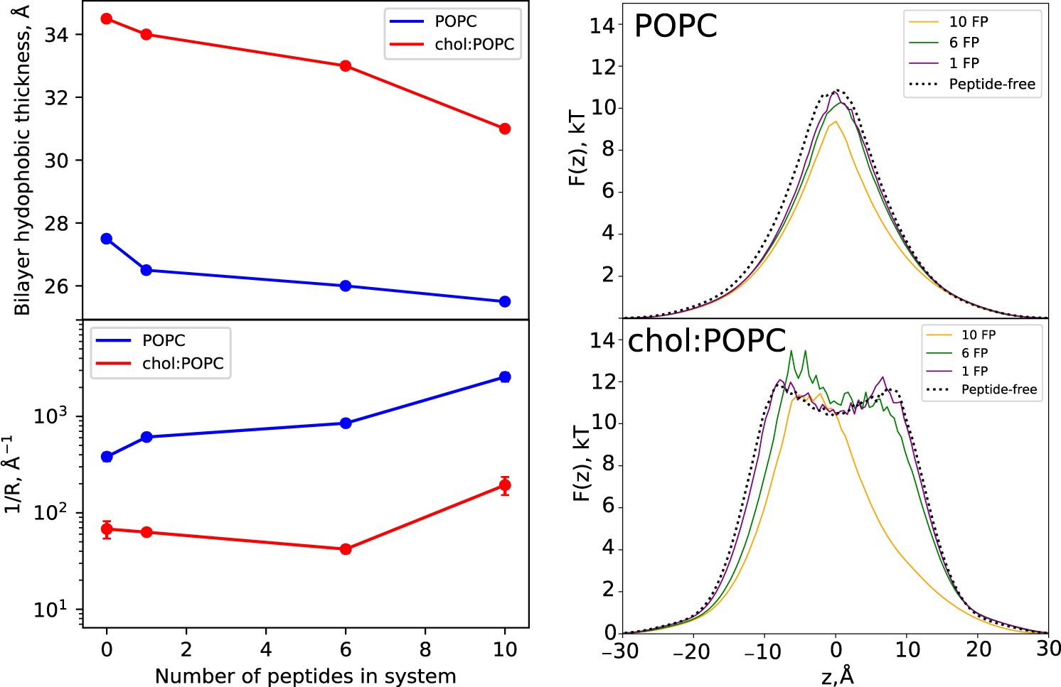 Fig. 6: Thickness and water properties for all systems simulated.