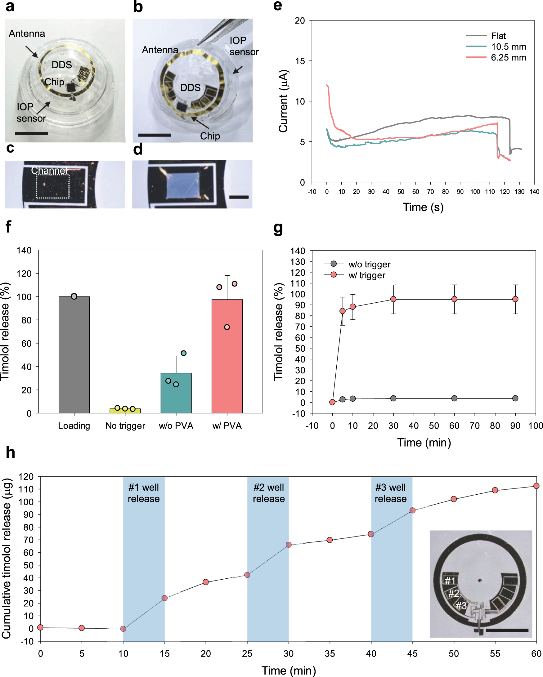 Fig. 4: Characteristics of flexible DDS.