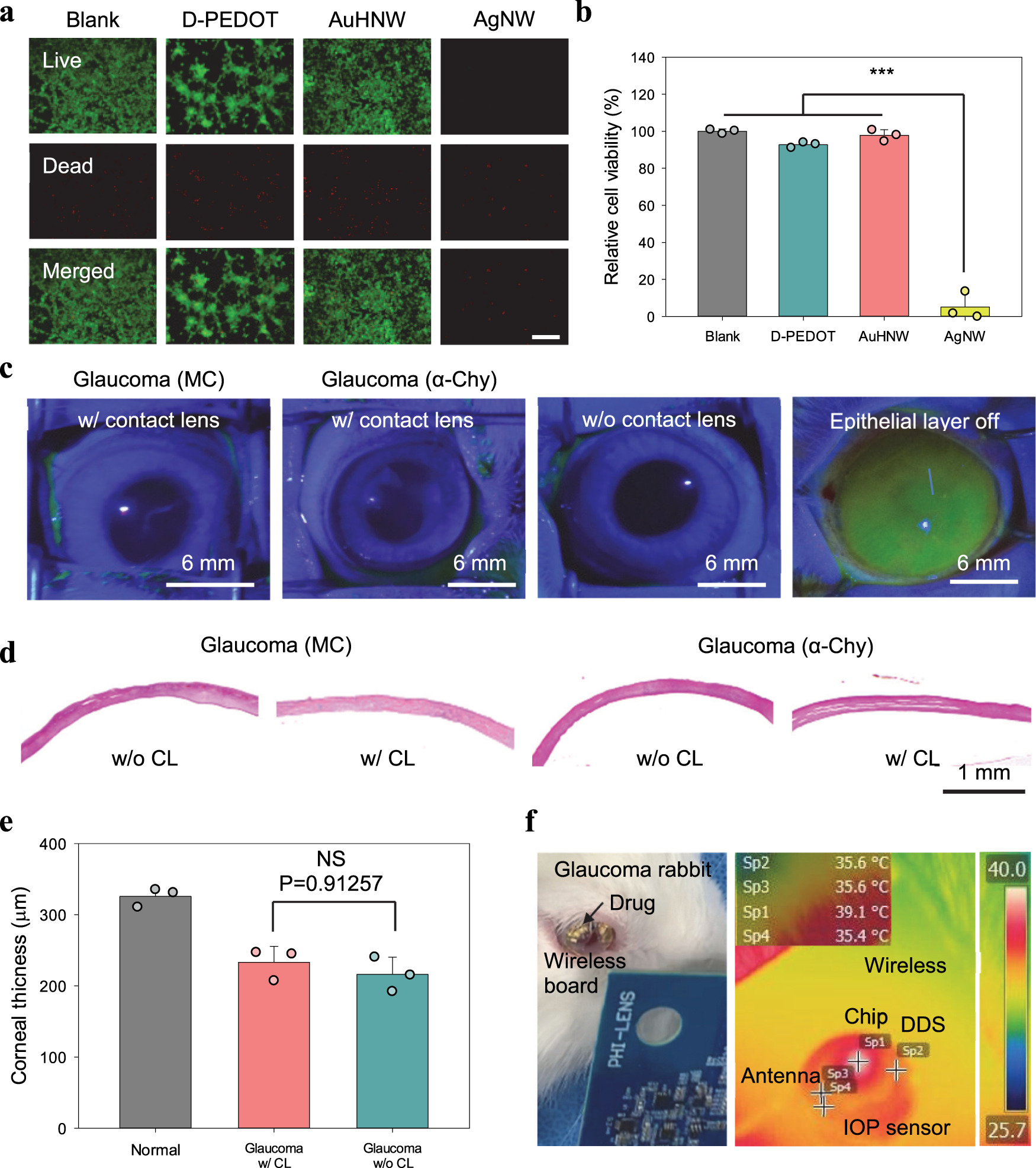 Fig. 5: Biosafety assessment of nanomaterials and smart contact lens.