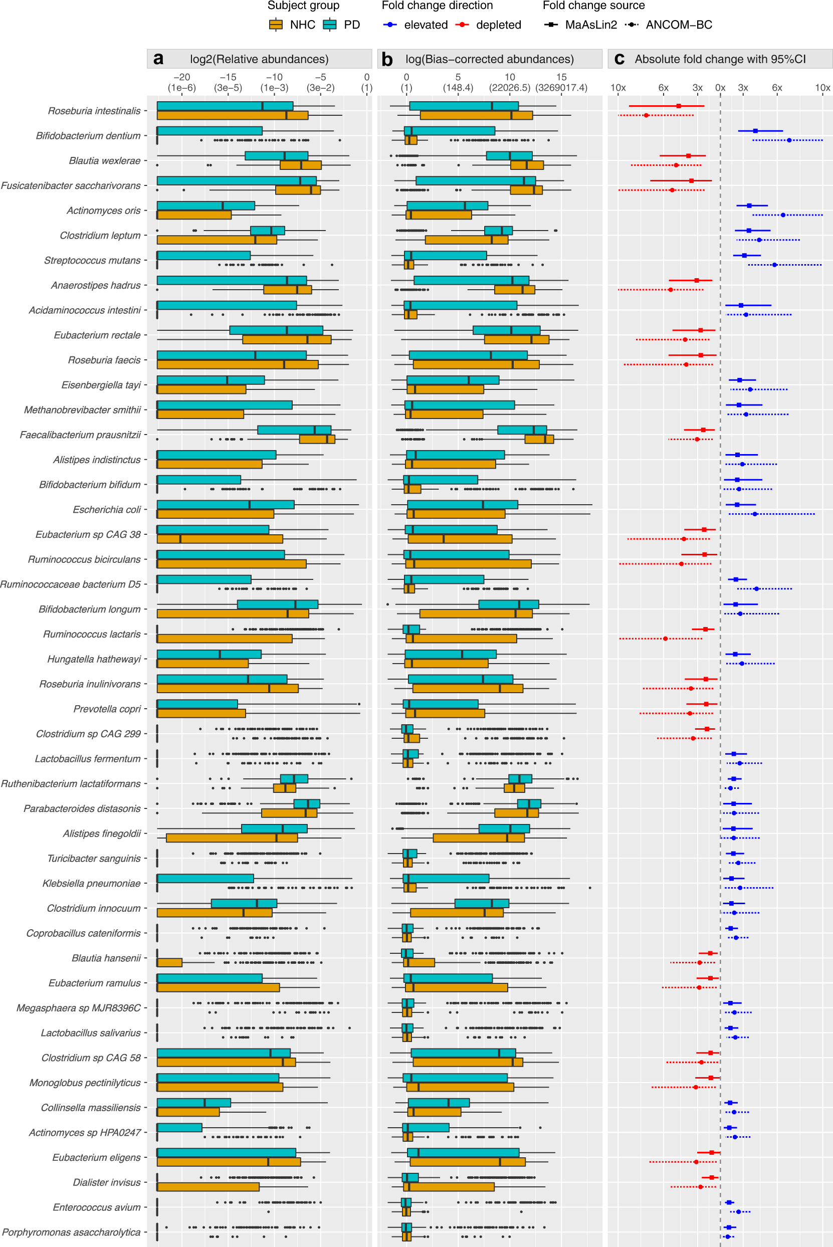 Fig. 3: Differential abundances and effect sizes of PD-associated species.