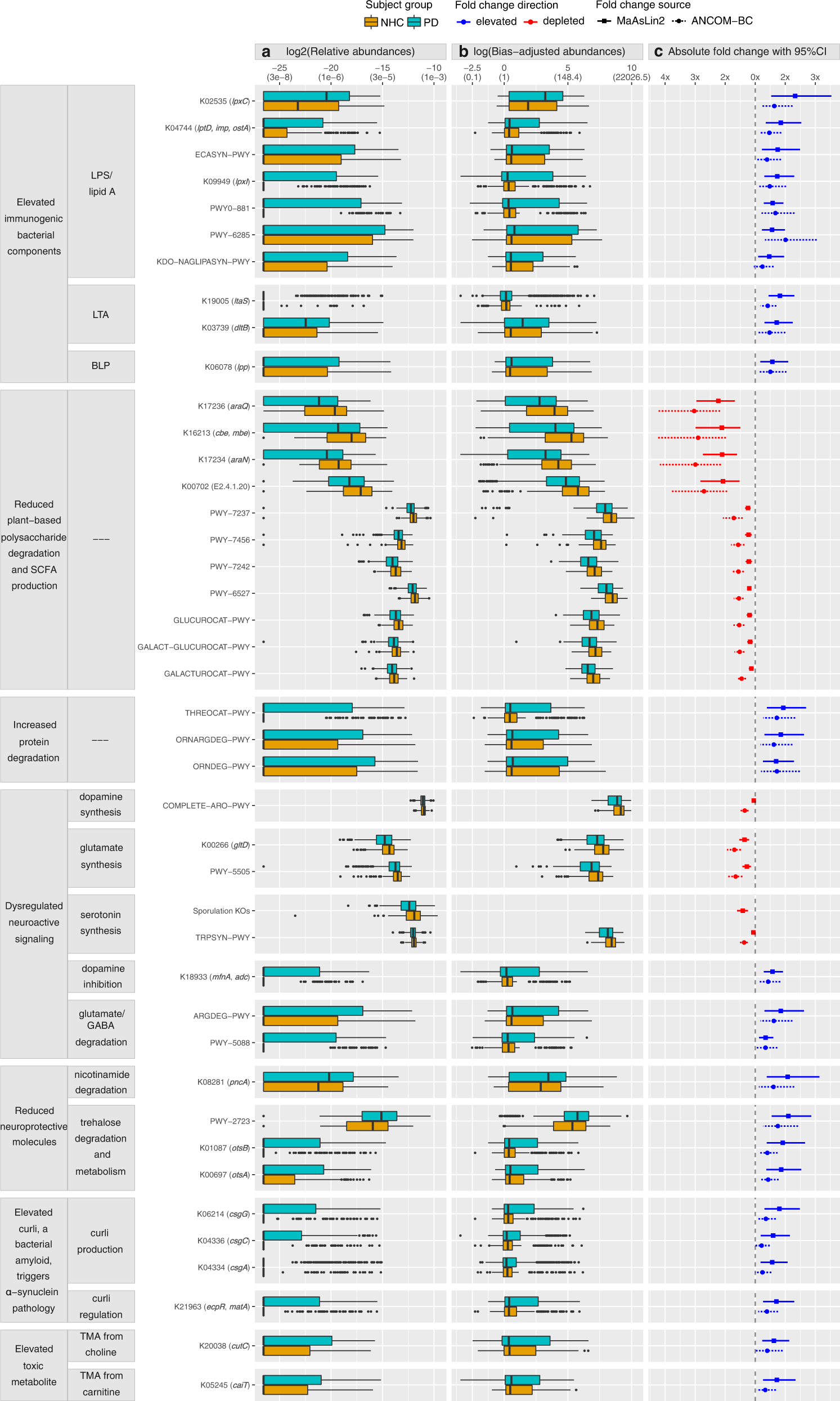 Fig. 5: Microbial gene-families and pathways with functional relevance to PD.
