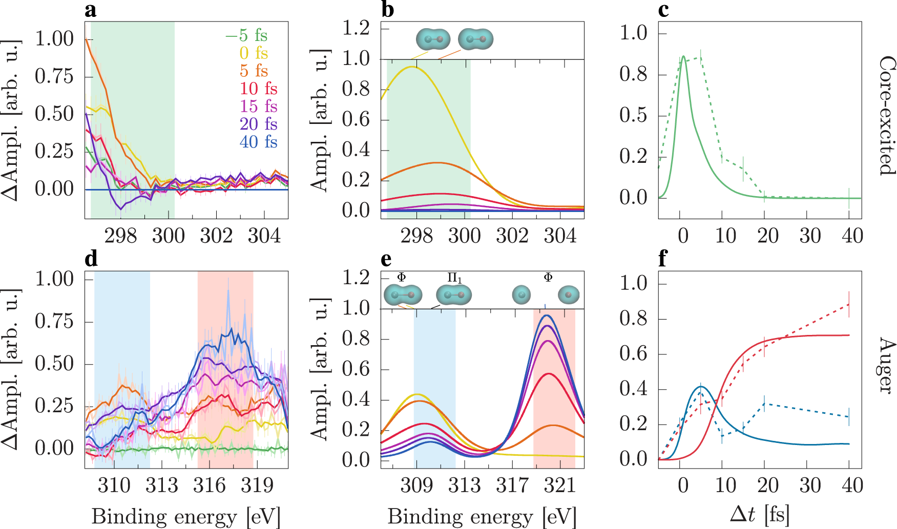Fig. 2: Time-dependent XPS spectra and transient signals of core-excited and Auger states.