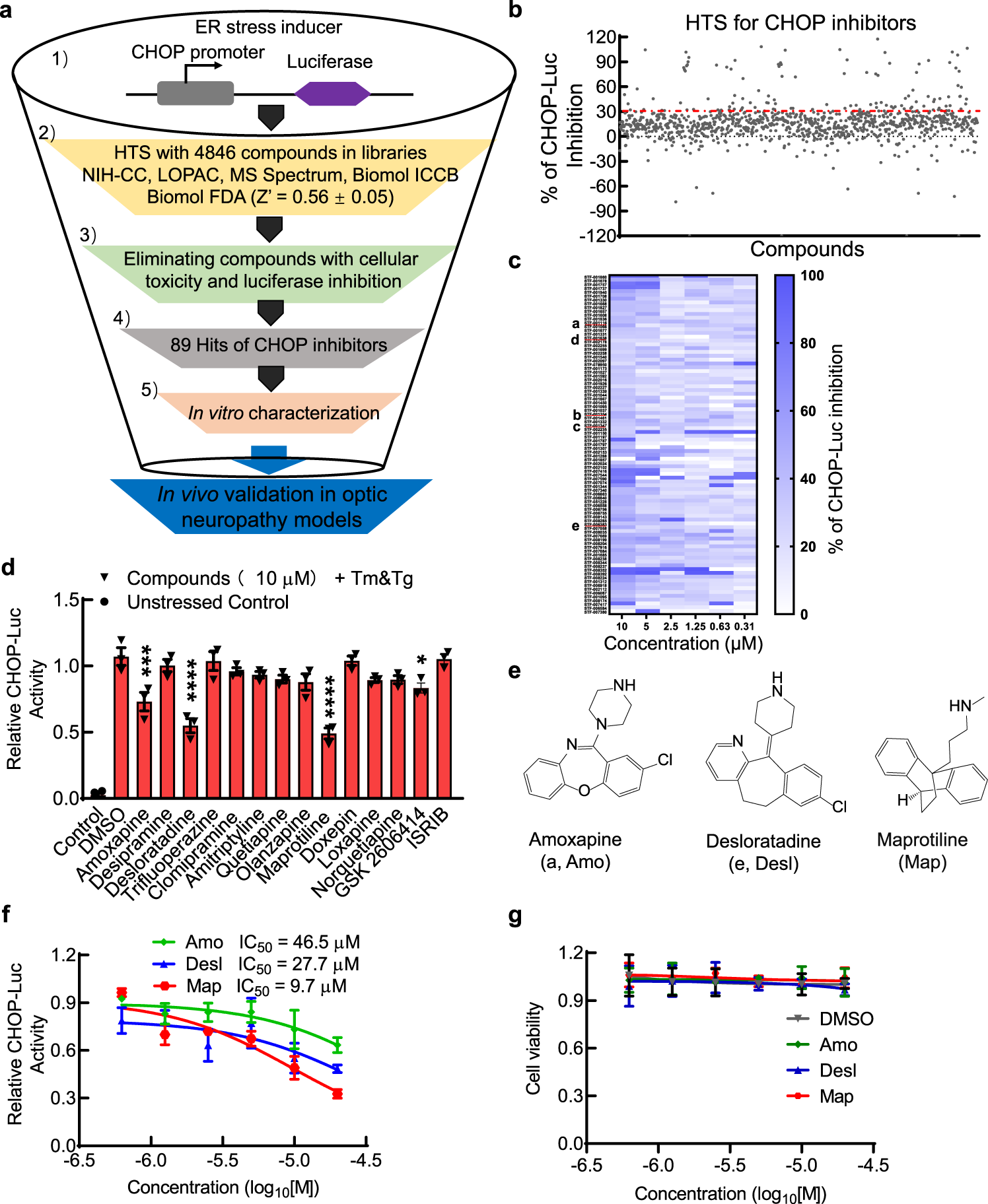 Maprotiline restores ER homeostasis and rescues neurodegeneration via  Histamine Receptor H1 inhibition in retinal ganglion cells | Nature  Communications