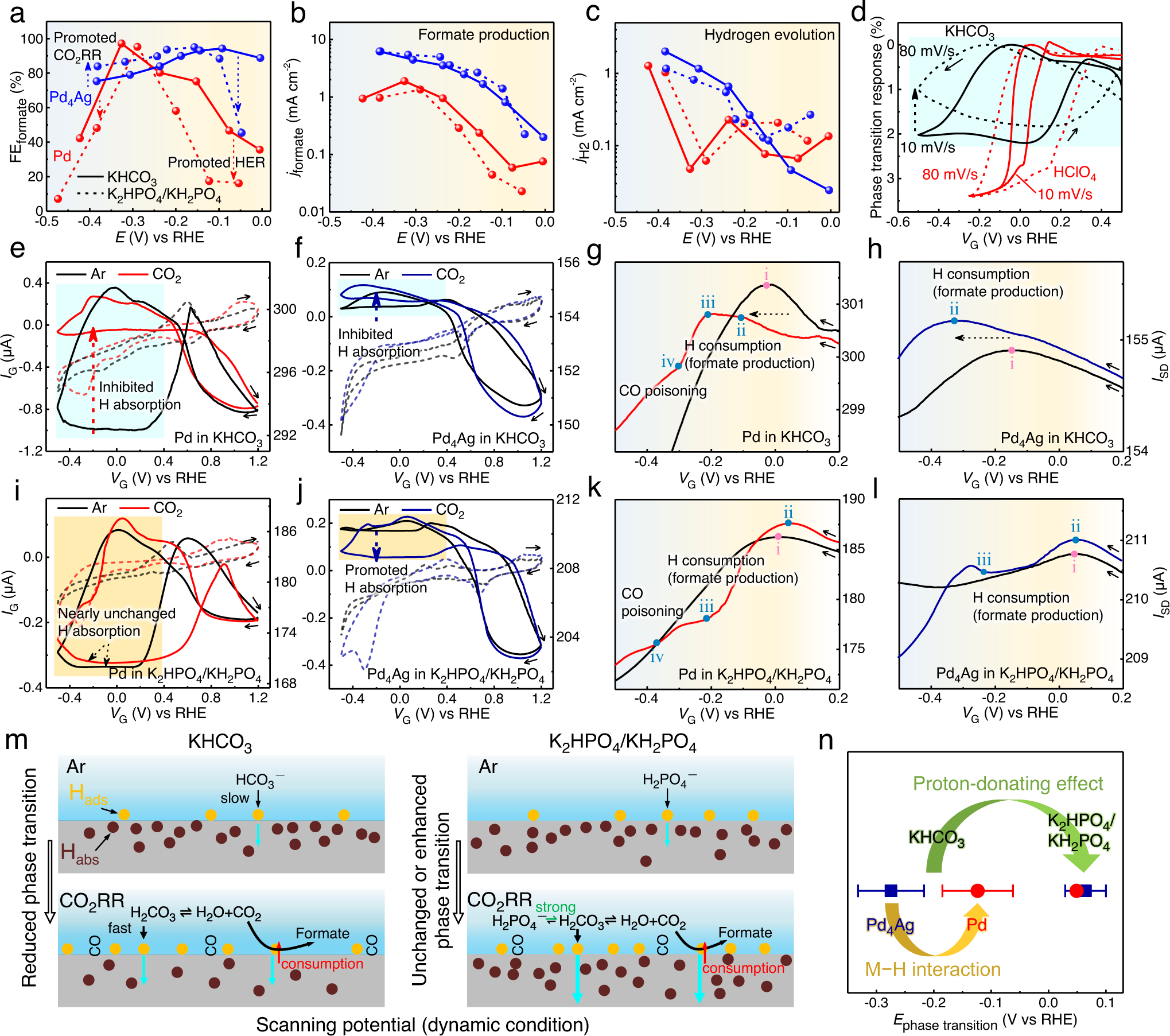 Fig. 3: CO2RR and H sorption processes in KHCO3 and K2HPO4/KH2PO4 electrolytes.