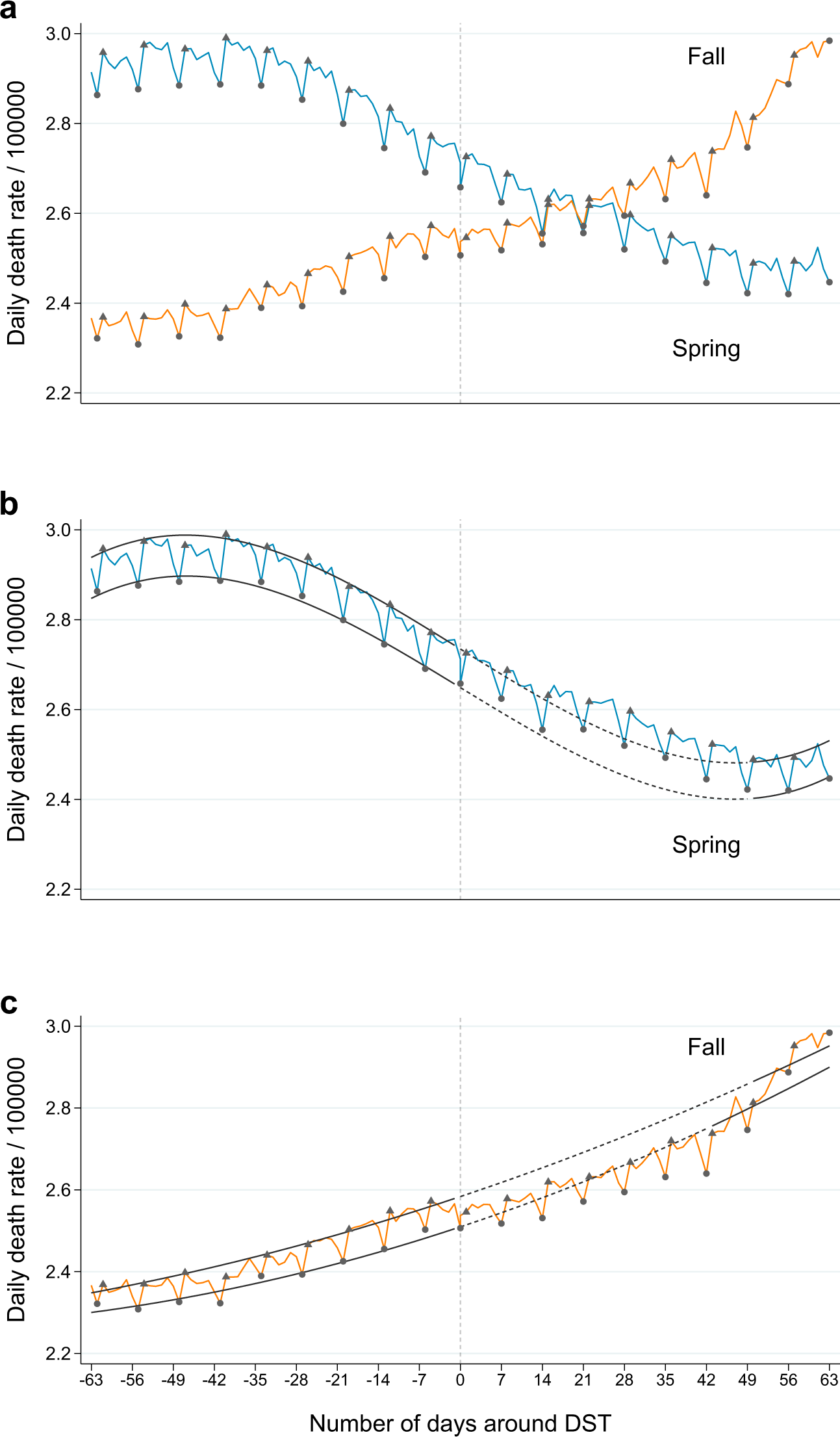 Daylight saving time increases stroke risk, scientists find