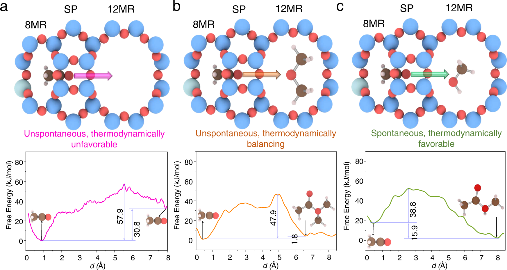 Fig. 4: The migration of the acylium ion from the side pocket to the 12MR channel.