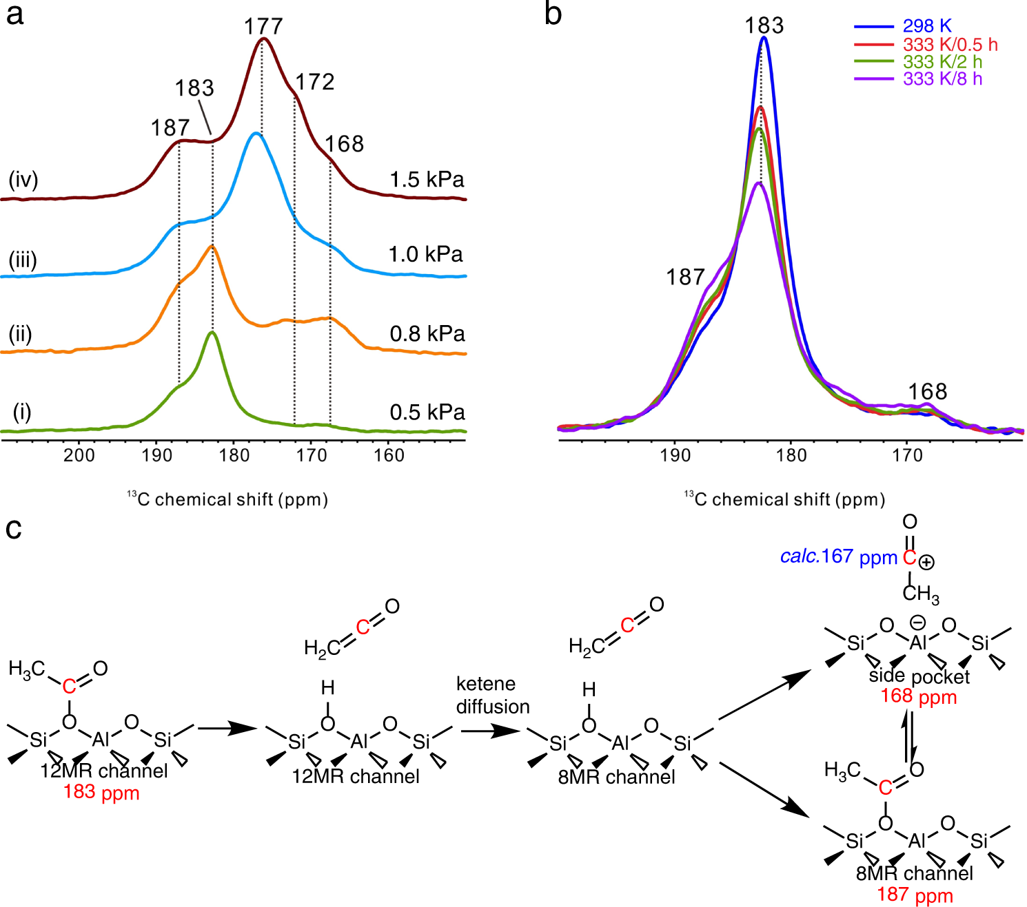 Fig. 6: ssNMR spectra of CH313COCl reacted with dehydrated H-MOR zeolite and the proposed scheme of the intermediates evolution.