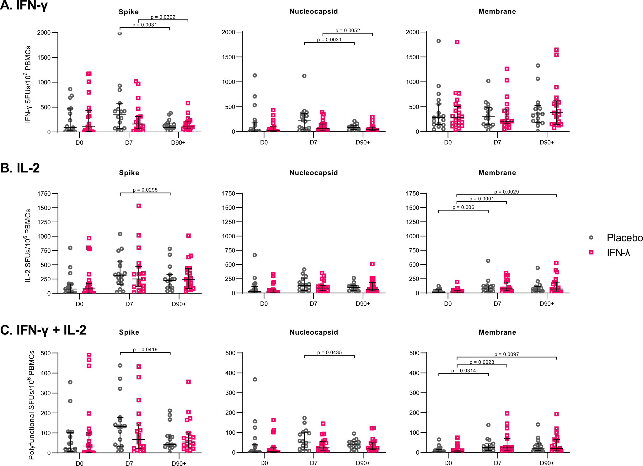 Fig. 3: Comparison of T cell responses between placebo and PEG-IFN-λ treated COVID-19 patients at day 0, day 7, and day 90 + post enrollment.