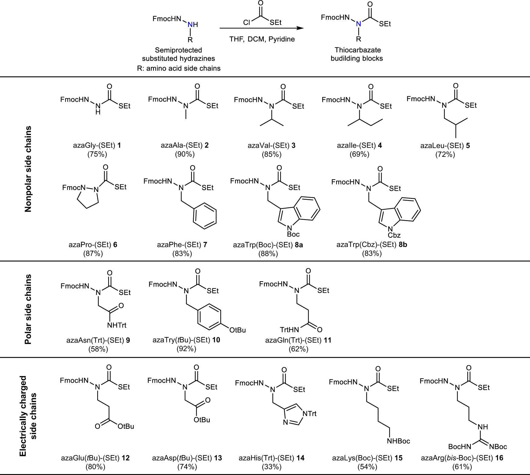 Fig. 2: Synthesis of S-ethyl thiocarbazate as bench-stable and latent aza-amino acid surrogates with natural amino acid side chains.