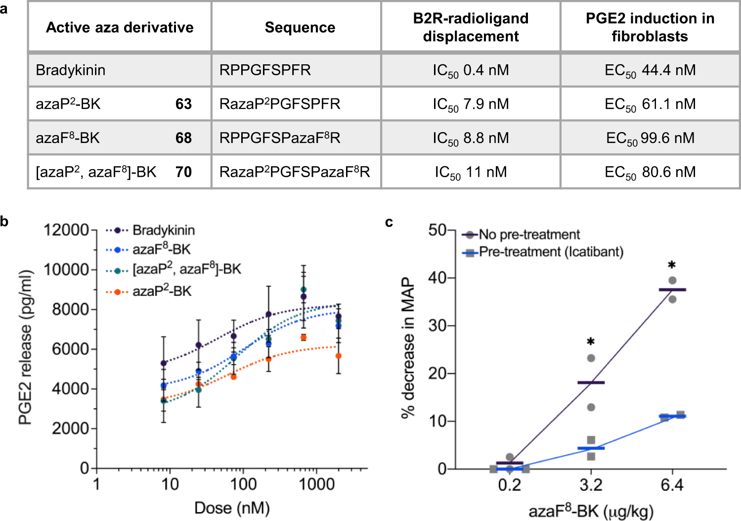 Fig. 5: Bioactivities of selected bradykinin azapeptide analogues.