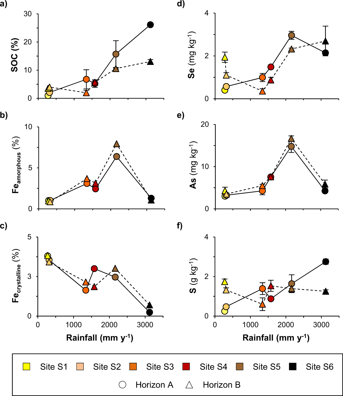 Understanding soil selenium accumulation and bioavailability through size  resolved and elemental characterization of soil extracts | Nature  Communications