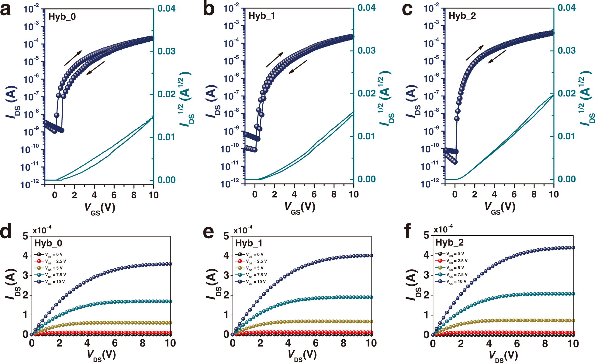 Fig. 4: Current–voltage characteristics of In2O3/ZnO heterojunction TFTs.