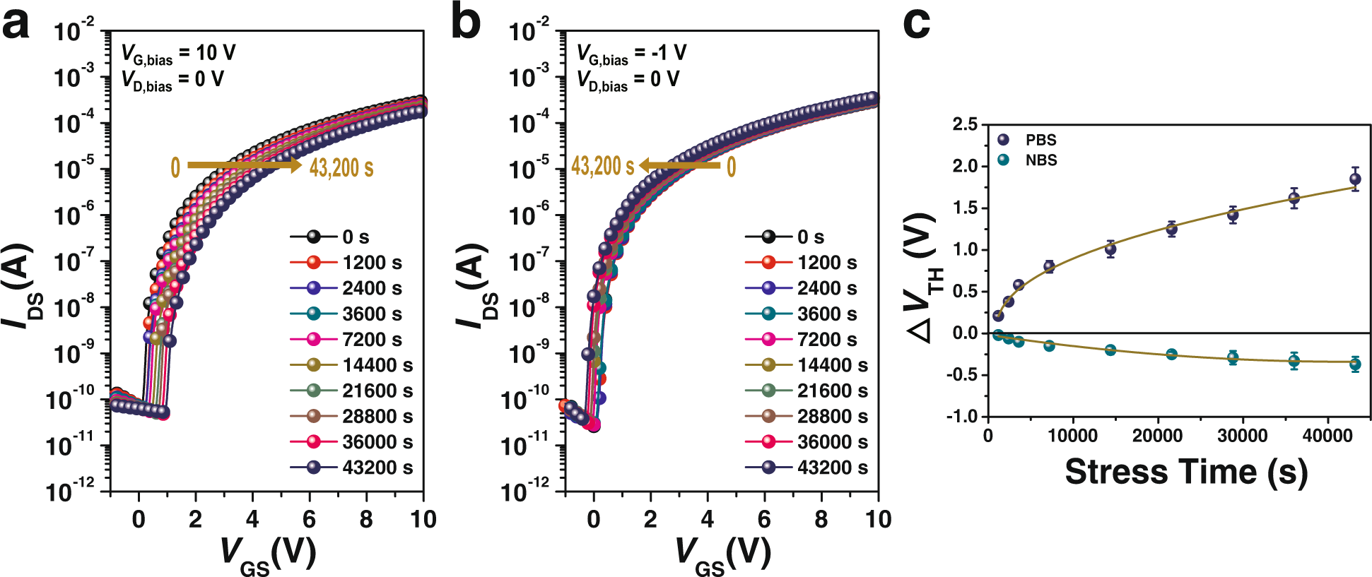 Fig. 5: Operational bias-stress stability of In2O3/ZnO heterojunction TFTs with Hyb_2 as a gate dielectric.