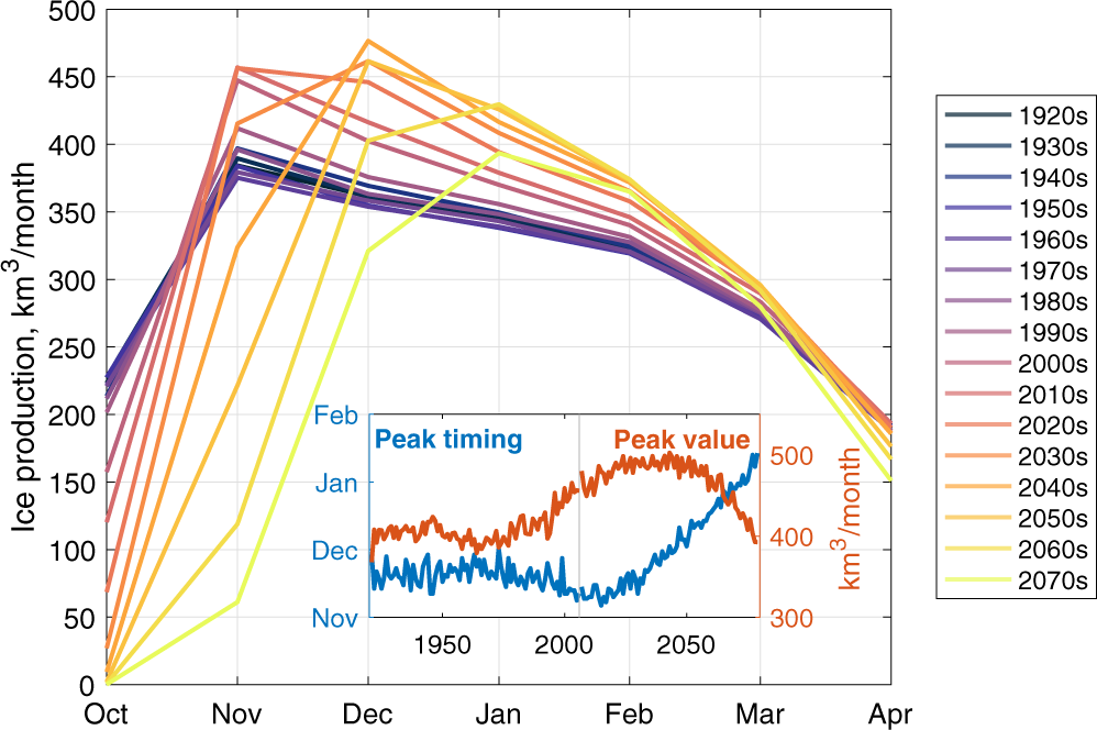 Fig. 3: Changing winter cycles of ice production.