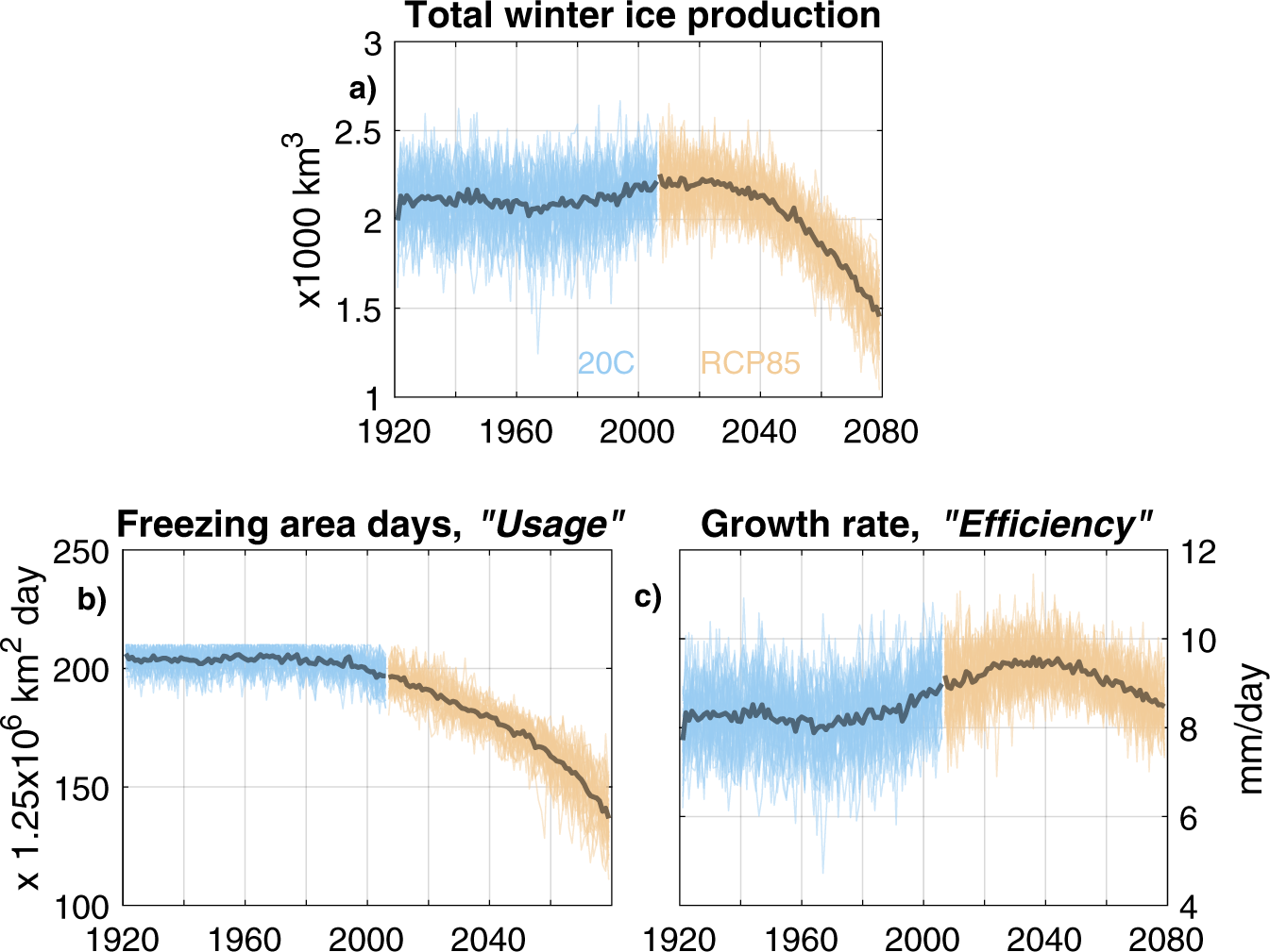 Fig. 4: Decomposing winter ice production.