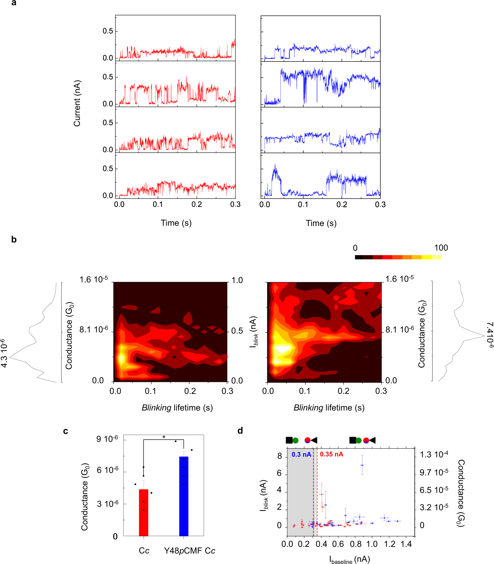 Fig. 2: Blinking experiments.
