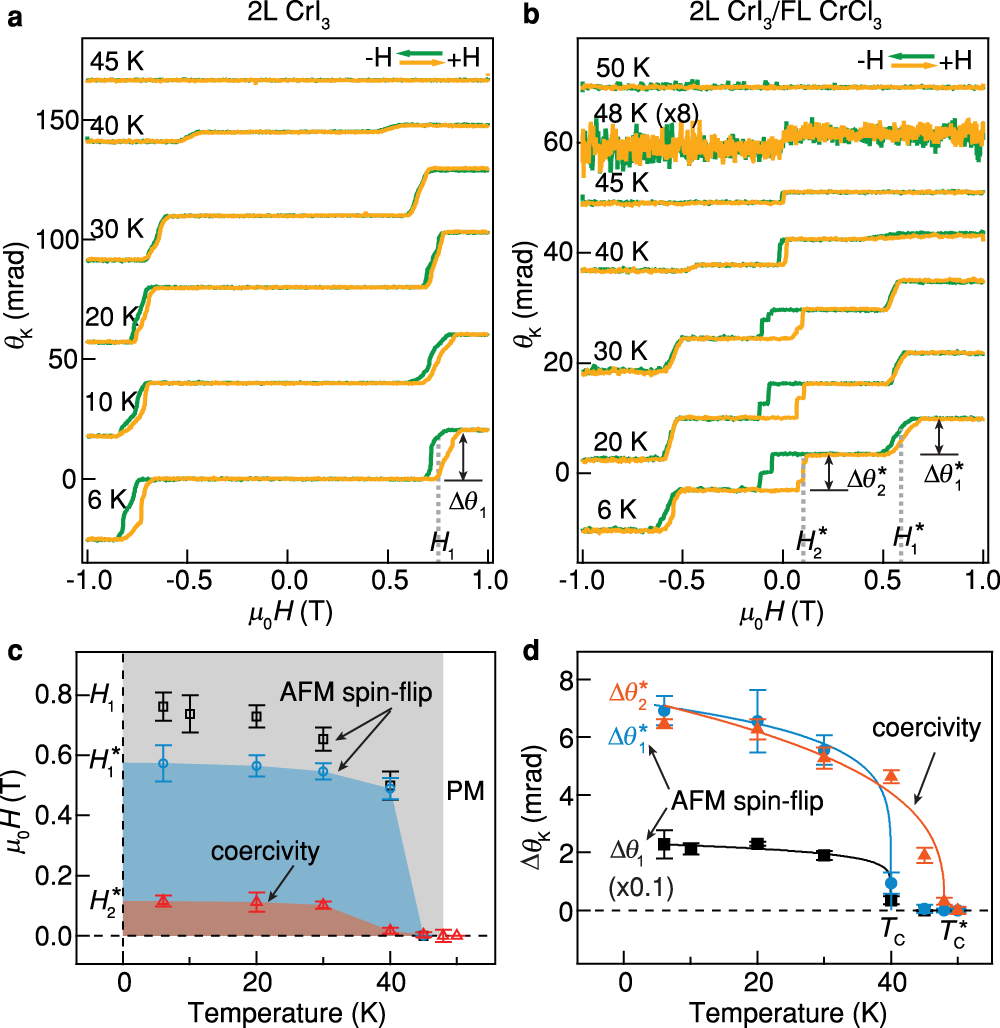 Fig. 2: Temperature dependence of the magnetism of 2L CrI3 and 2L CrI3/FL CrCl3 heterostructure.