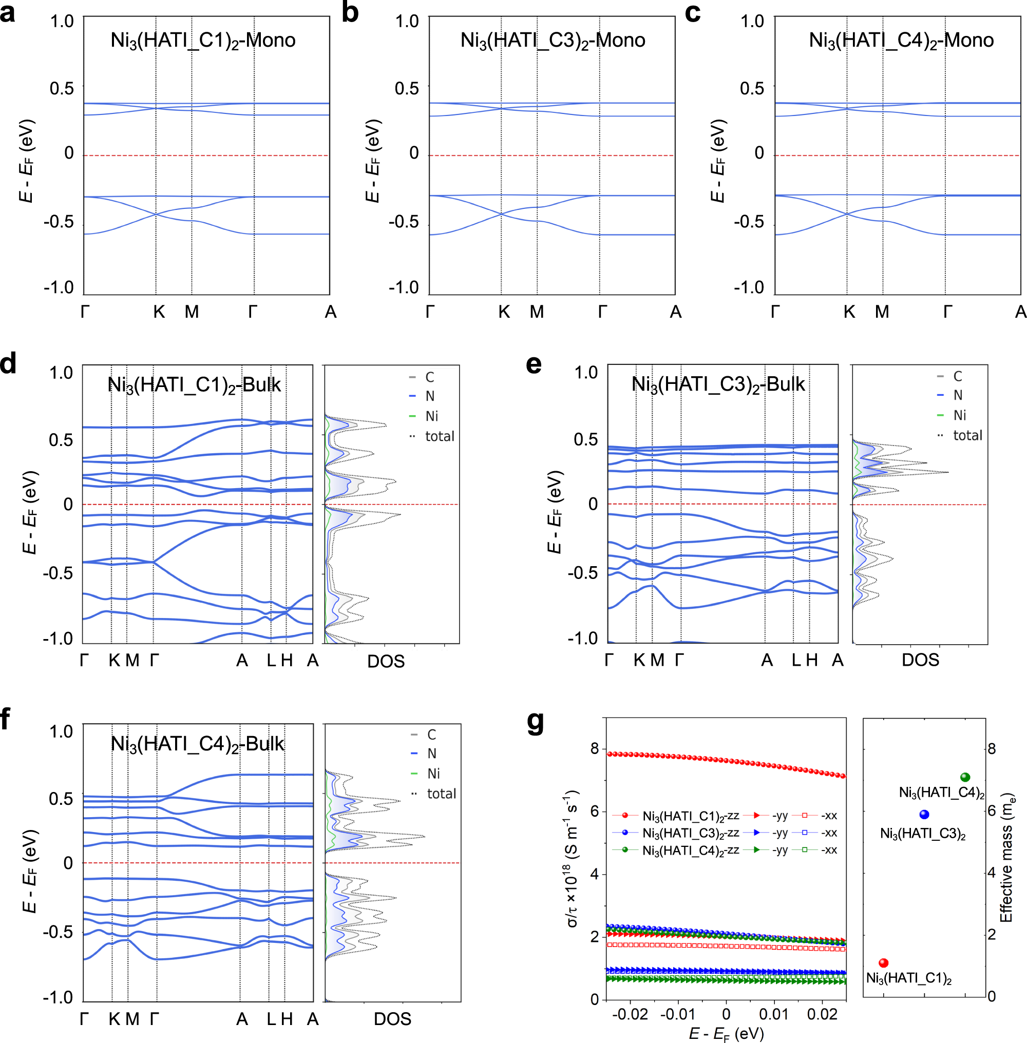 Fig. 2: Theoretical calculation of electronic structures and conductivities for 2D c-MOFs.