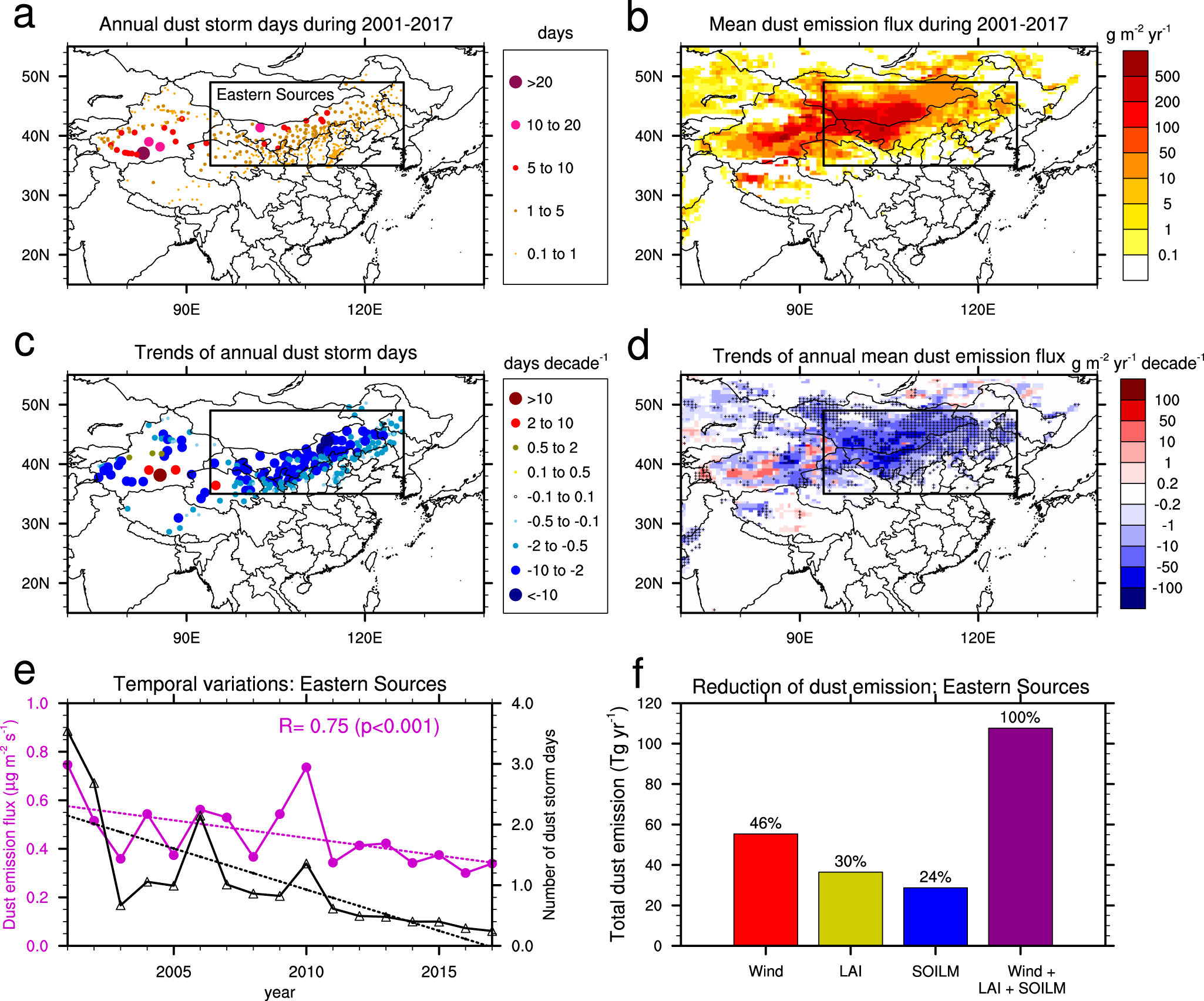 Fig. 1: Spatio-temporal variations of observed dust storm days and simulated dust emission flux.