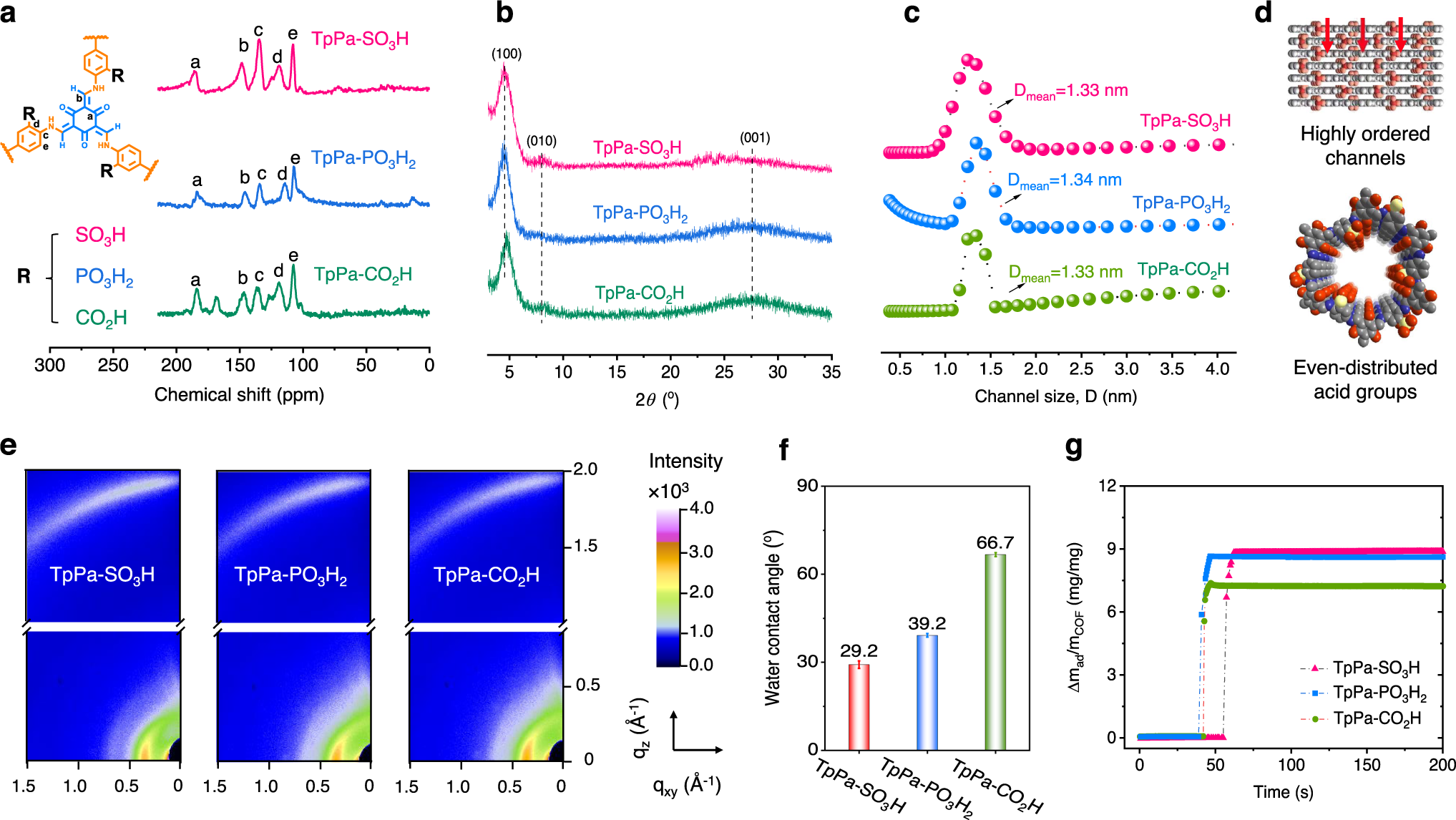 Fig. 3: Characterizations of chemical, crystalline, and pore structures of COF membranes.