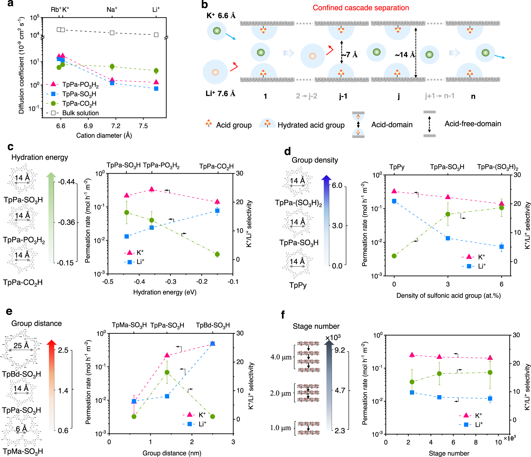 Fig. 5: Selective transport of monovalent cations through COF membranes.