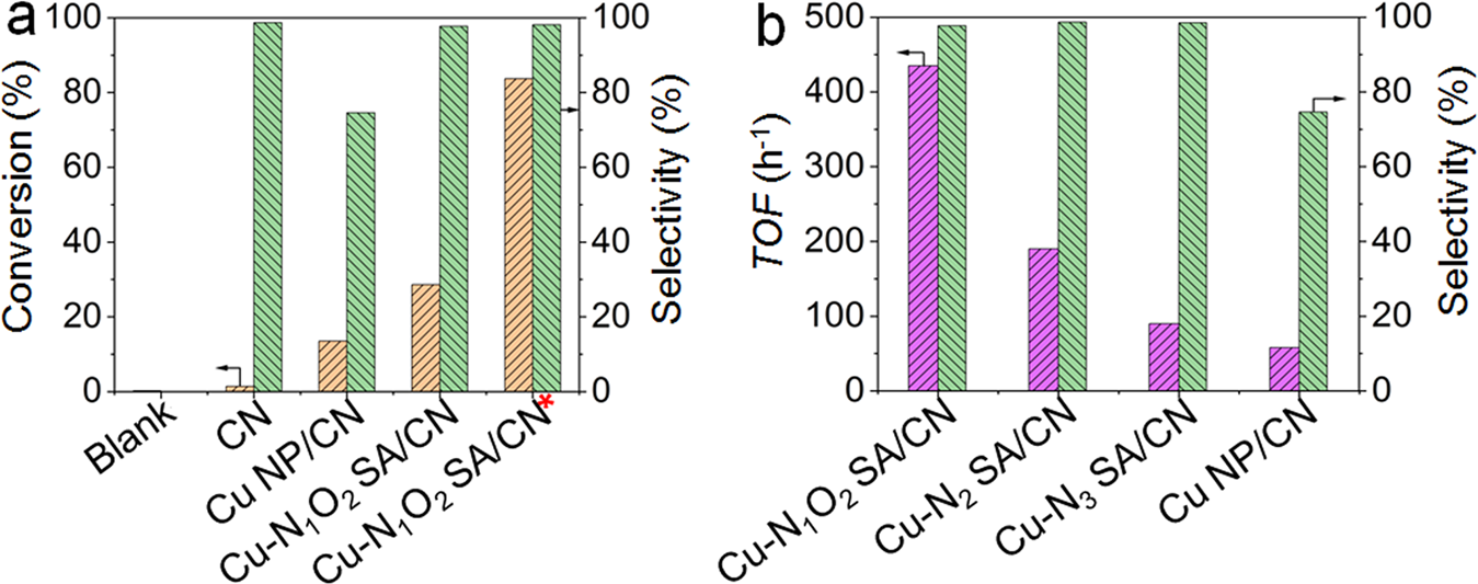 Fig. 4: Selective oxidation of benzene to phenol with 2:1 of H2O2/benzene molar ratio.