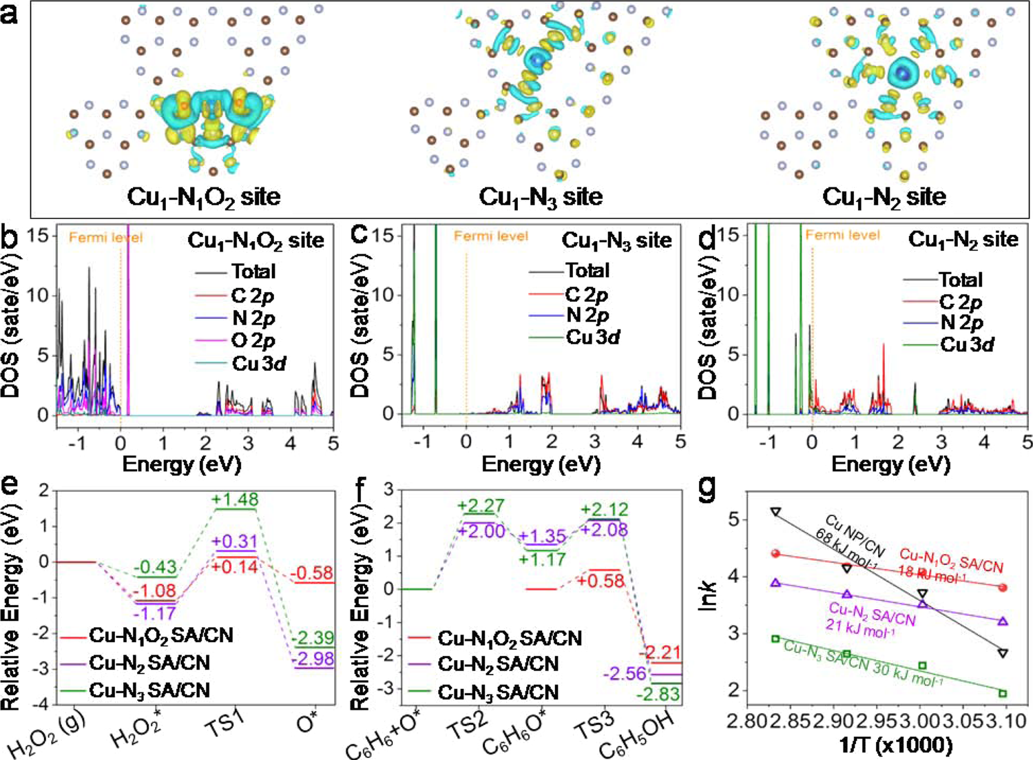Fig. 5: DFT simulations of catalytic activity and electronic structure.
