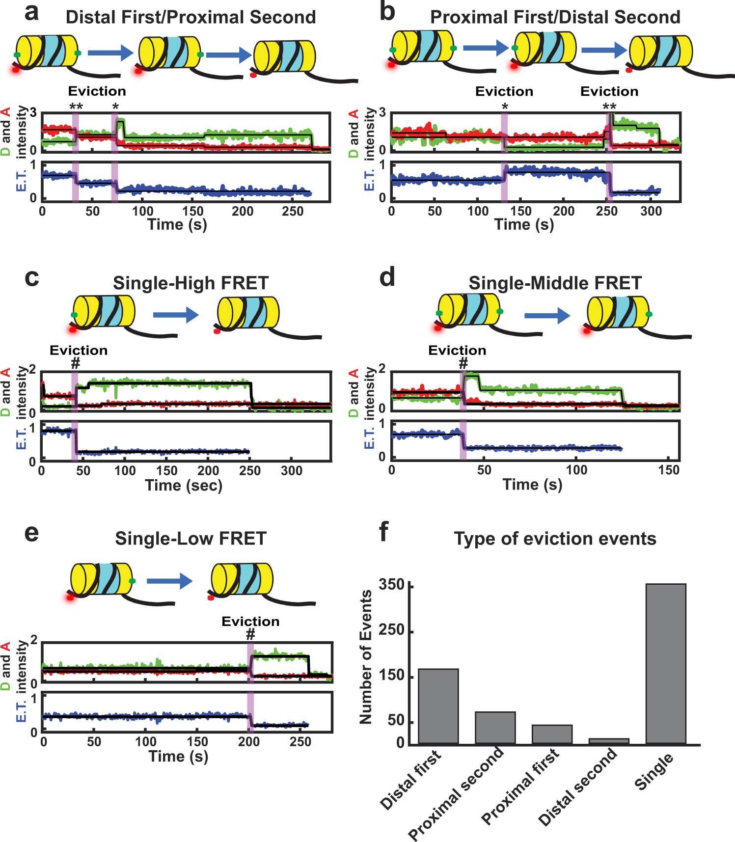 Fig. 2: SWR1C evicts distal and proximal H2A from the nucleosome.