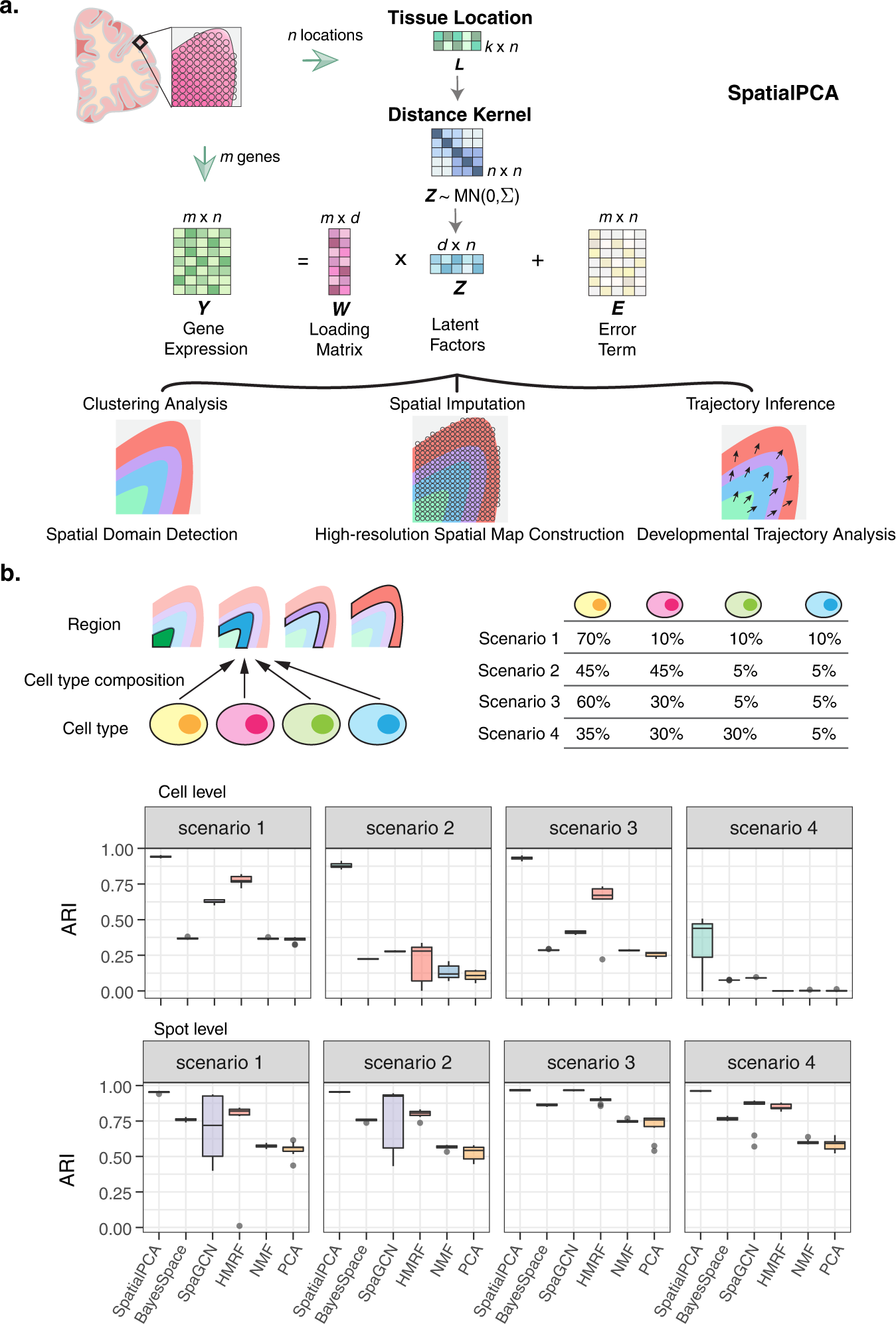 Spatially aware dimension reduction for spatial transcriptomics | Nature  Communications