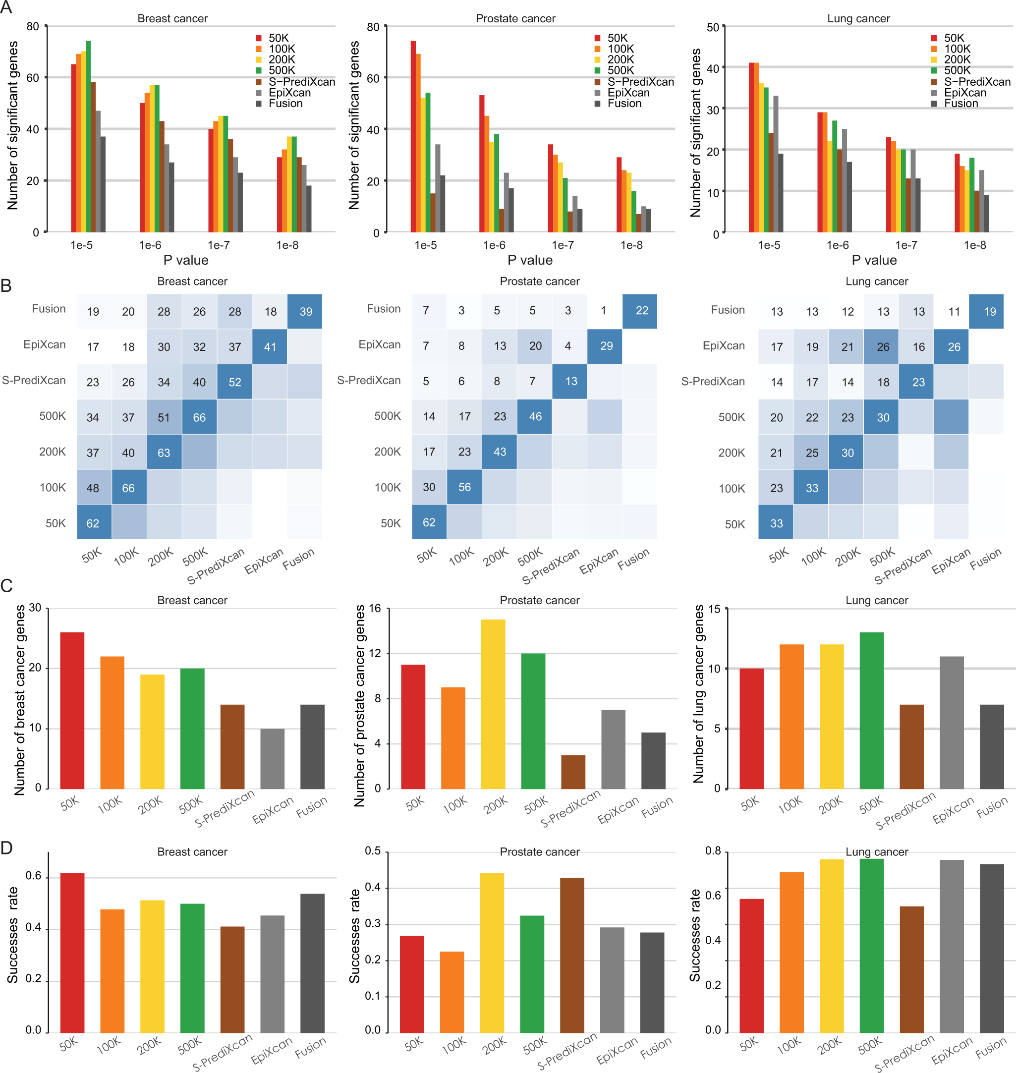 Fig. 2: Comparison of gene-trait associations between sTF-TWAS conducted in sets of variants with other TWAS approaches (S-PrediXcan, EpiXcan and Fusion) for breast, prostate and lung cancer.