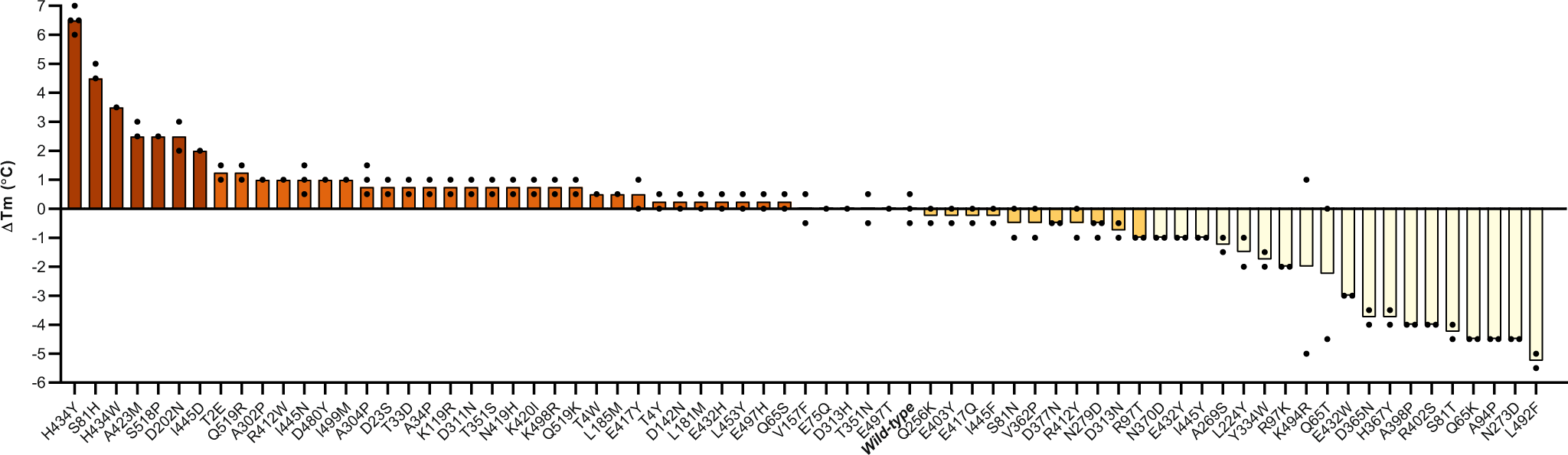 Fig. 2: The difference in Tm values for FRESCO-predicted EUGO mutants.