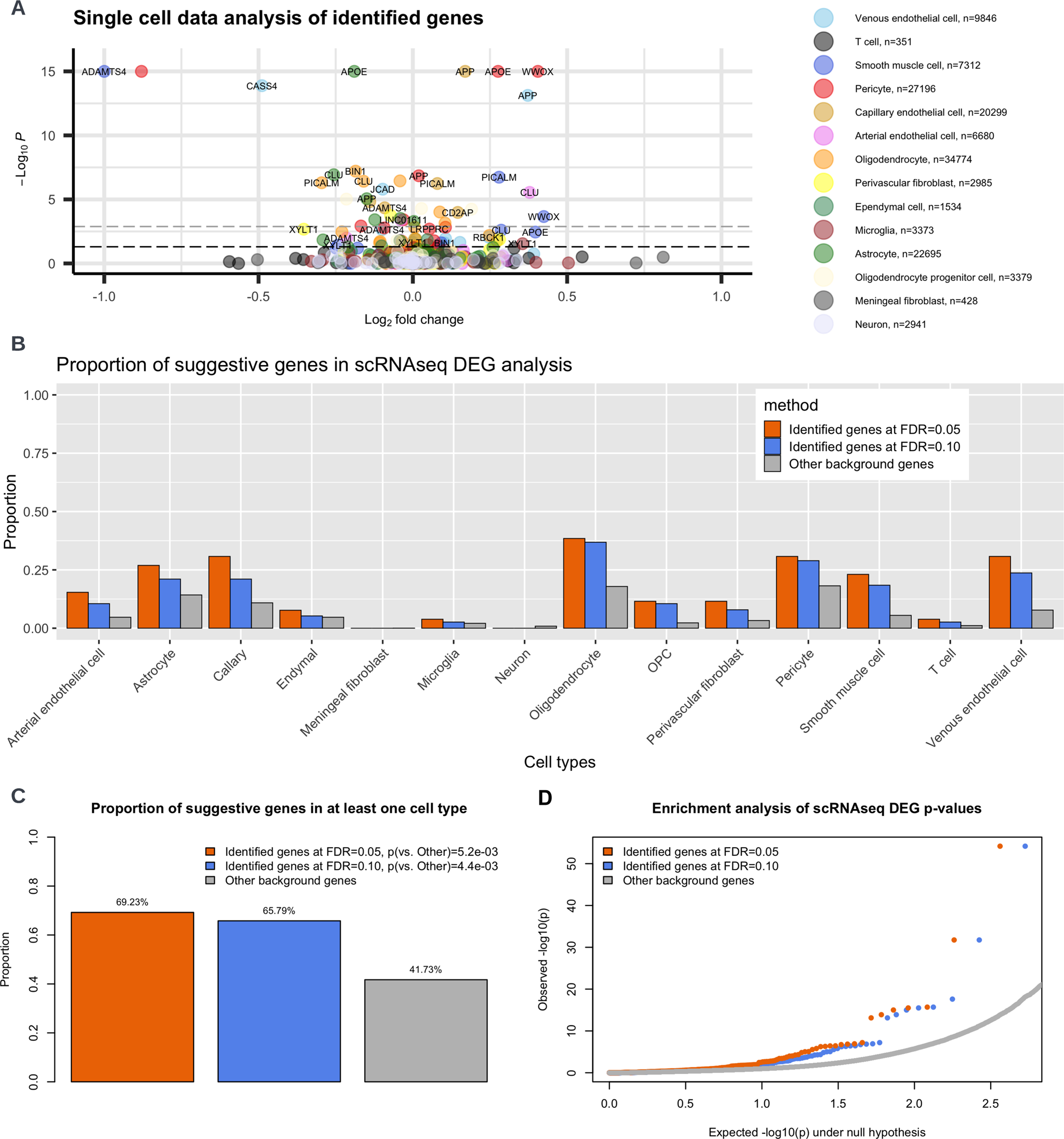 Fig. 4: Single-cell RNAseq data (n = 143793) analysis of the identified proximal AD genes.