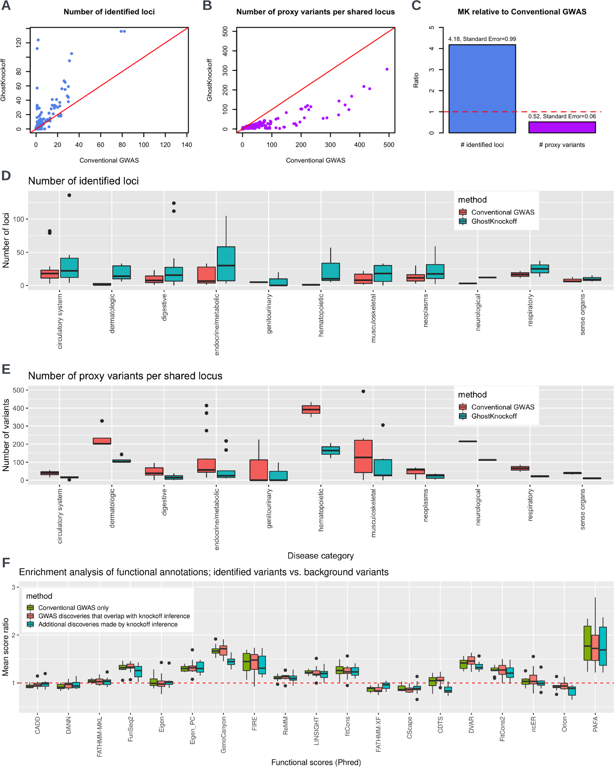 Fig. 5: Phenome-wide Analysis of 1403 binary phenotypes from UK biobank data with 408,961 white British participants with European ancestry.