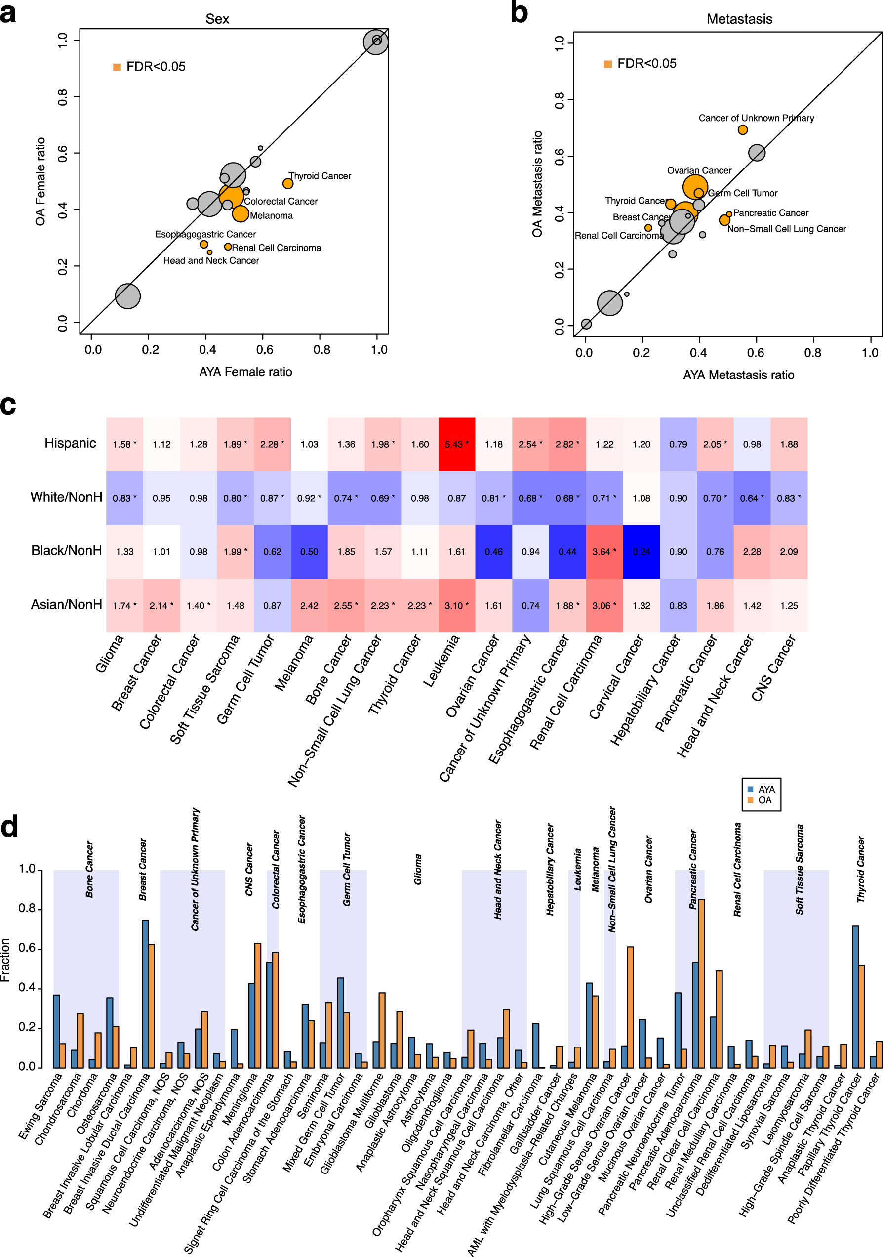 Genomic disparities between cancers in adolescent and young adults and in  older adults | Nature Communications