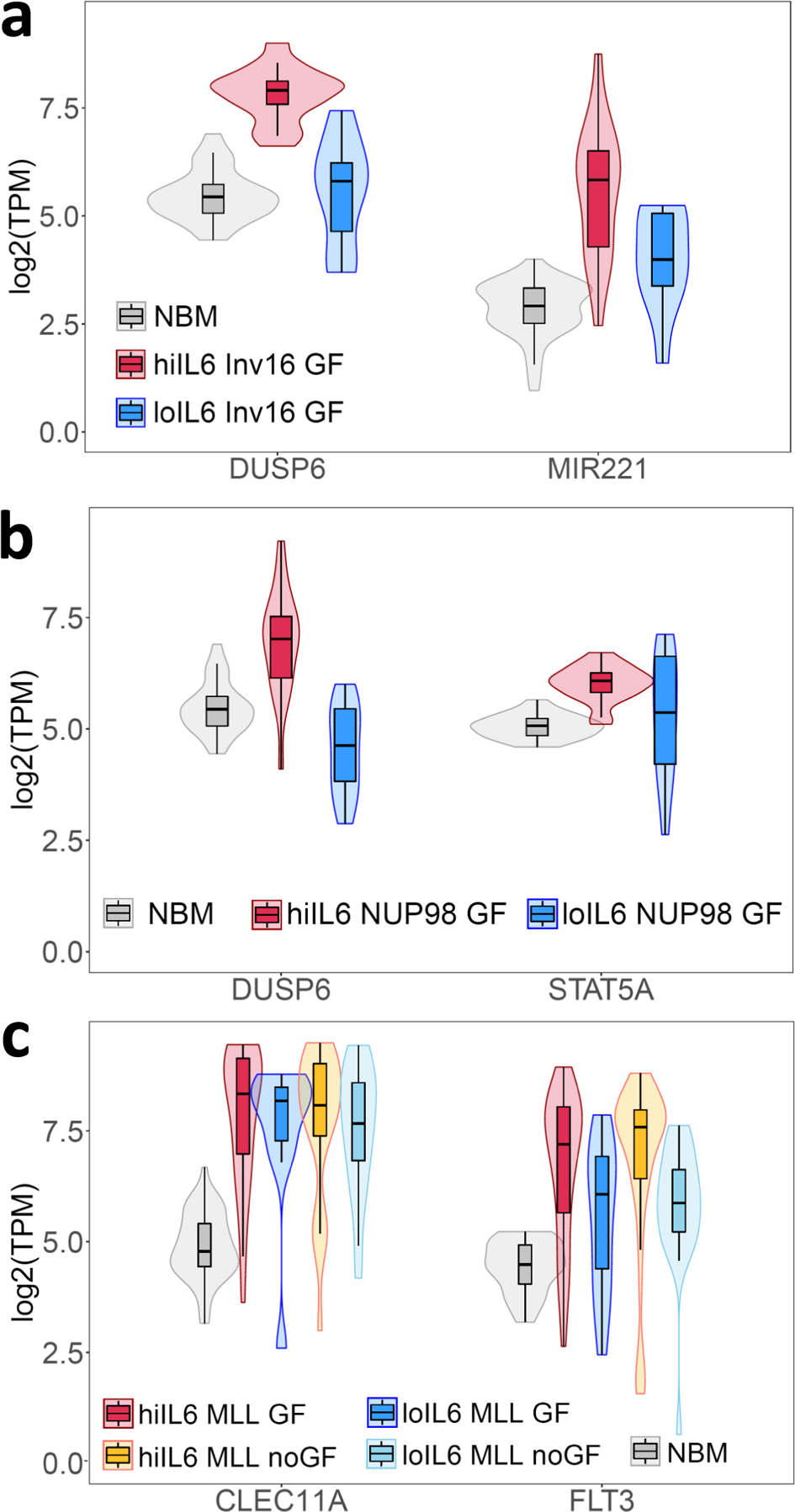 Fig. 5: Selected differentially upregulated genes in high-IL6/R pAML samples.