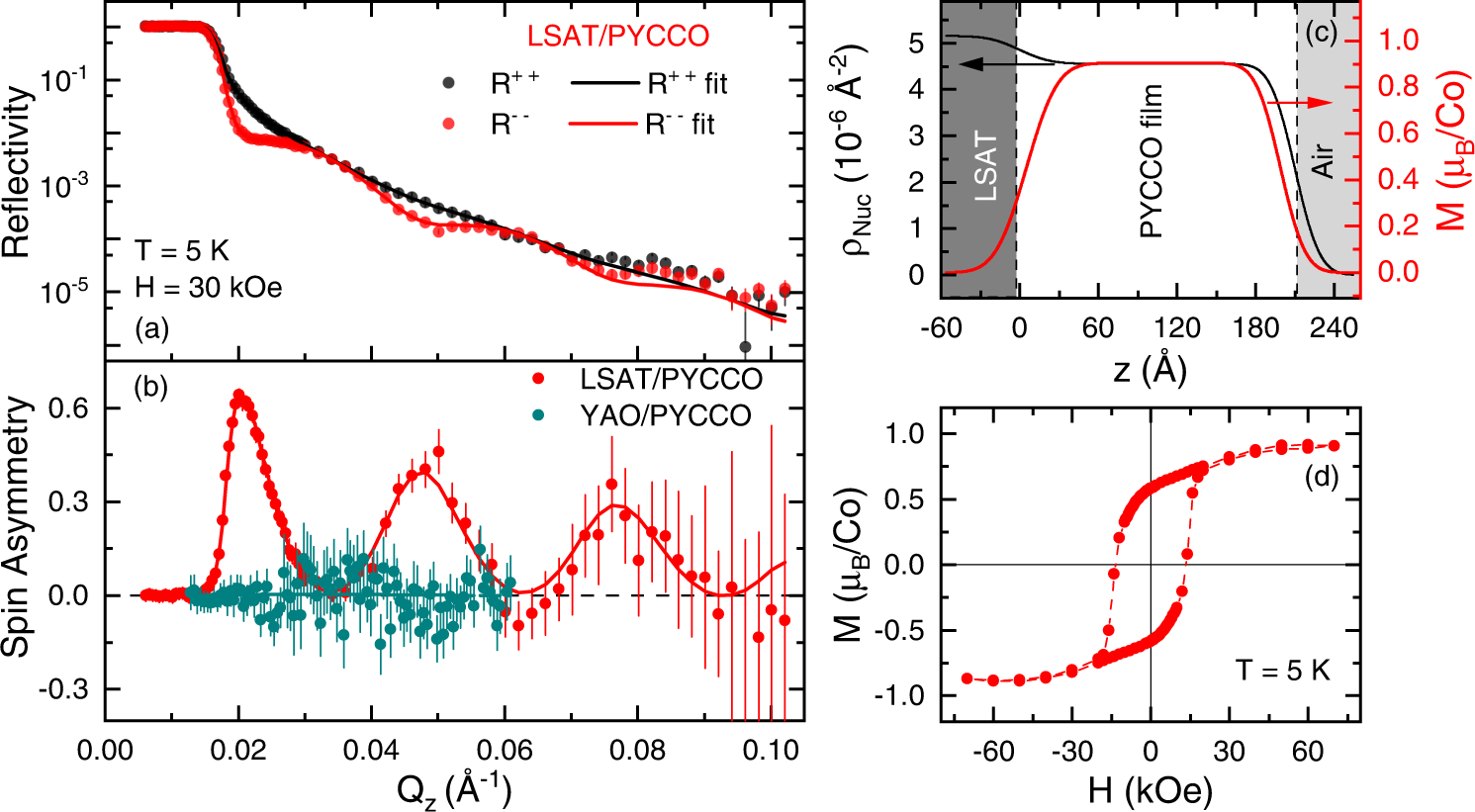 Fig. 4: Polarized neutron reflectometry (PNR) characterization of ferromagnetism in (Pr0.85Y0.15)0.7Ca0.3CoO3-δ films.