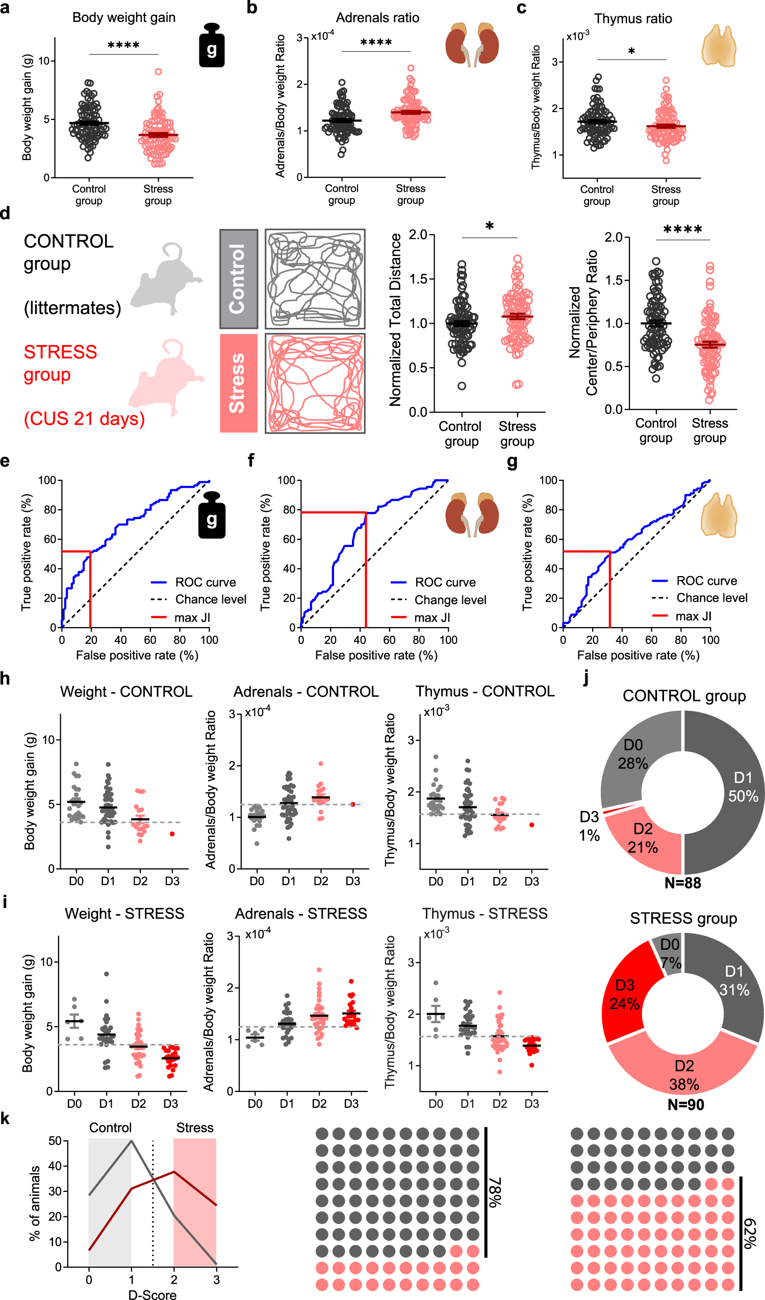 Chronic stress causes striatal disinhibition mediated by SOM-interneurons in male mice Nature Communications image