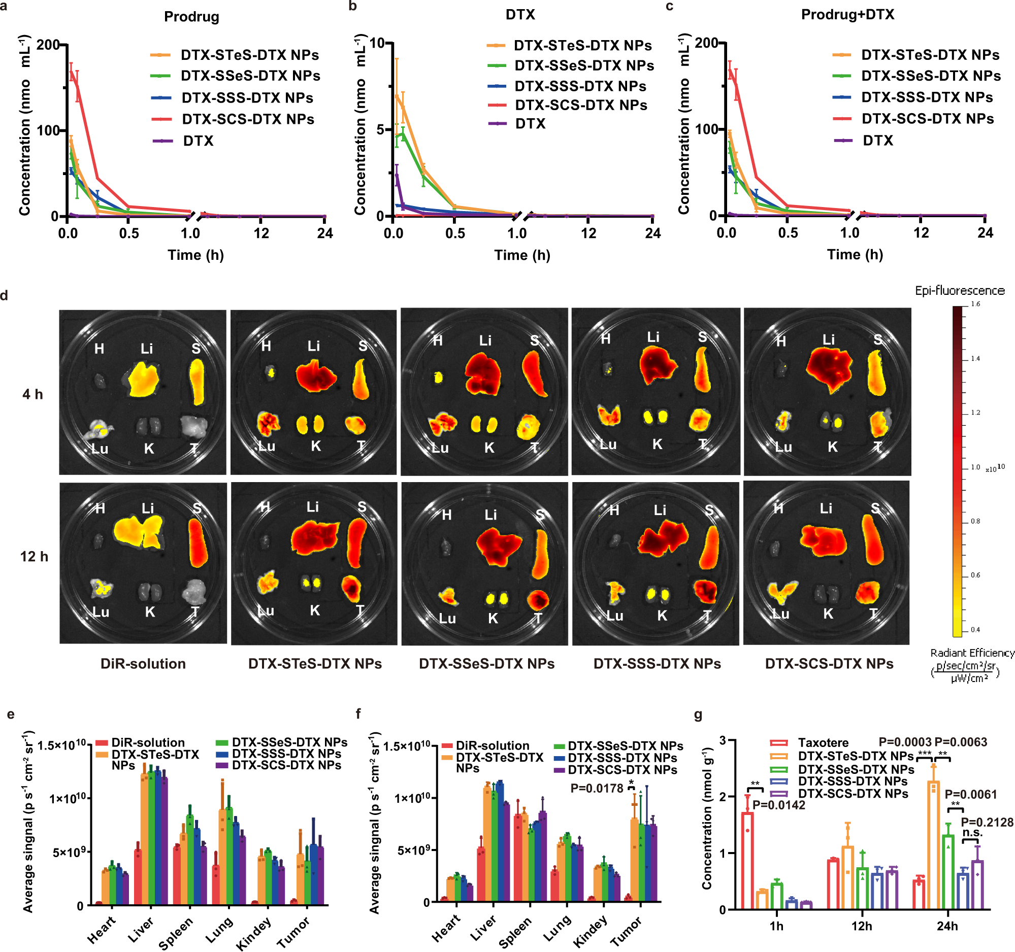 Fig. 6: Pharmacokinetics and biodistribution of HPNAs.