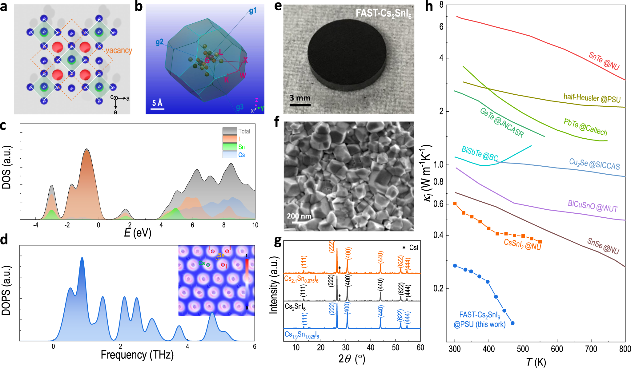 Fig. 6: Exemplified application of FAST-synthesized high-quality perovskites in ultralow thermal conductivity of intrinsic n-type FAST-Cs2SnI6.