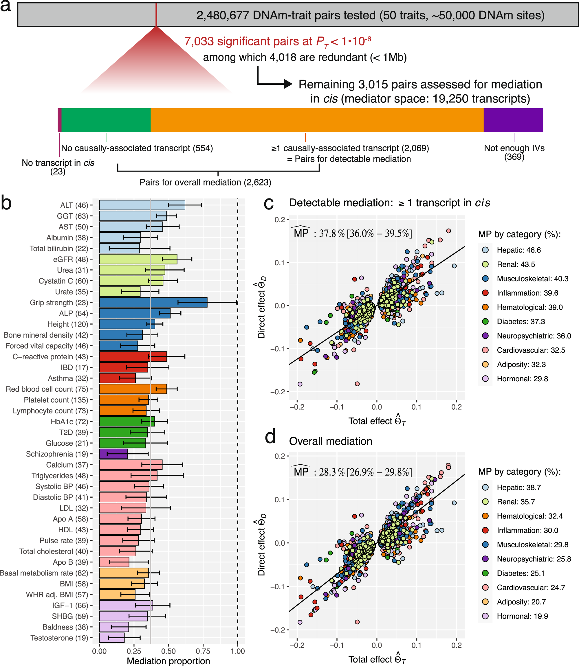 Fig. 3: Mediation proportions (
                        
                          
                        
                        $$\widehat{{{{{{{{\rm{MP}}}}}}}}}$$
                        
                          
                            
                              MP
                            
                            ̂
                          
                        
                      s) for transcripts in cis mediating DNAm-to-trait effects.