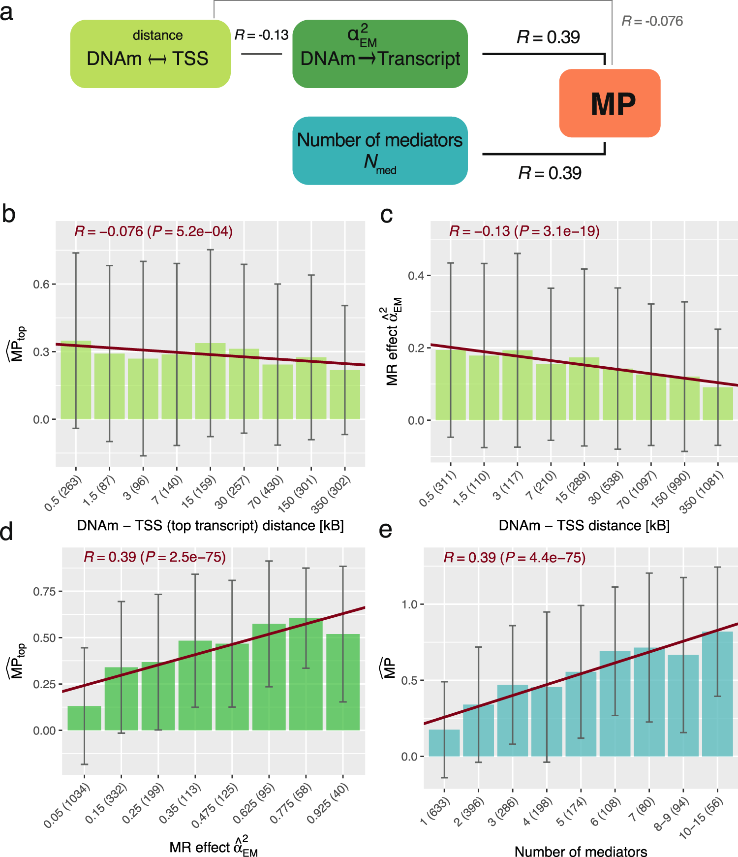 Fig. 4: Exposure-to-mediator regulatory strength and number of mediators explaining mediation proportions (MPs).