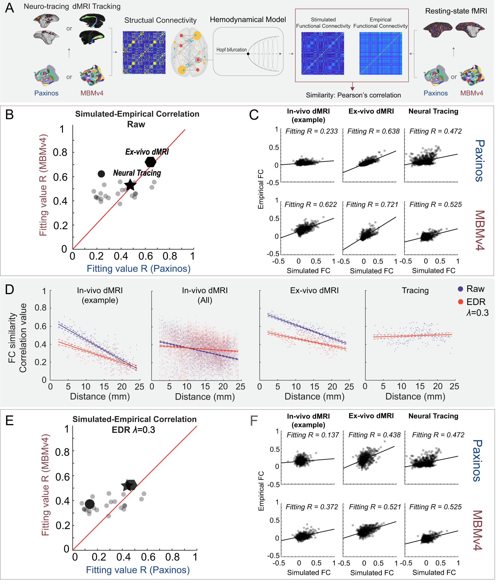 Fig. 7: A computational framework links the structural-functional connectivity according to different parcellations.