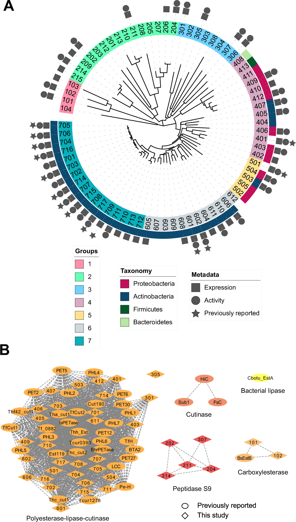 Sourcing thermotolerant poly(ethylene terephthalate) hydrolase scaffolds  from natural diversity | Nature Communications