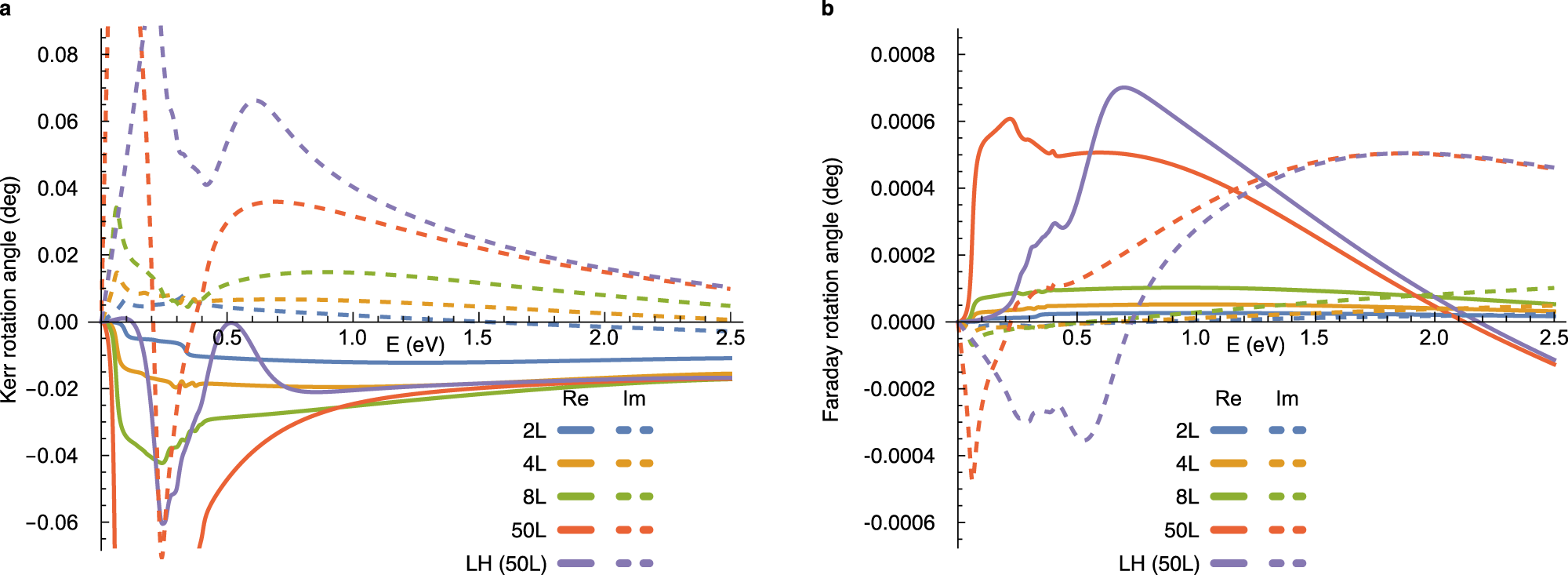 Fig. 5: Kerr and Faraday rotation angles in the low-energy tight-binding model of MnBi2Te4.