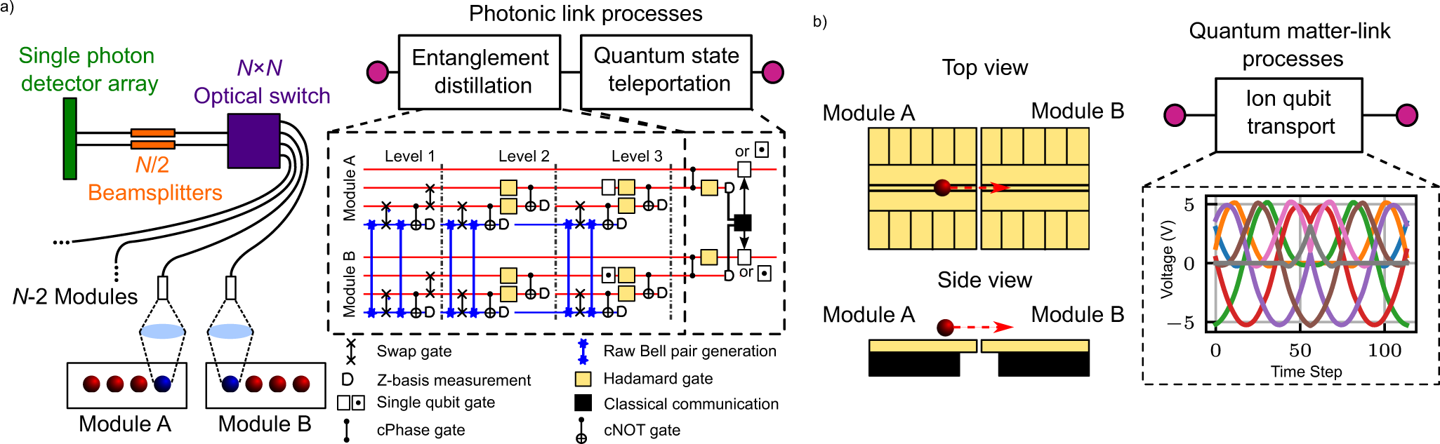 Fig. 1: An illustration of the process for connecting two modules (Module A and Module B) for the purposes of a modular ion-trap QC.