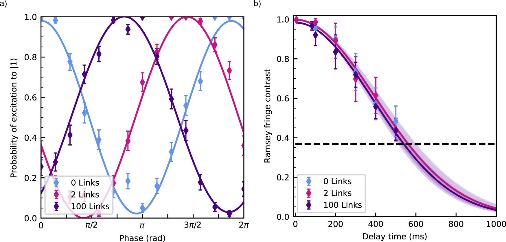 Fig. 4: Ramsey interferometry.