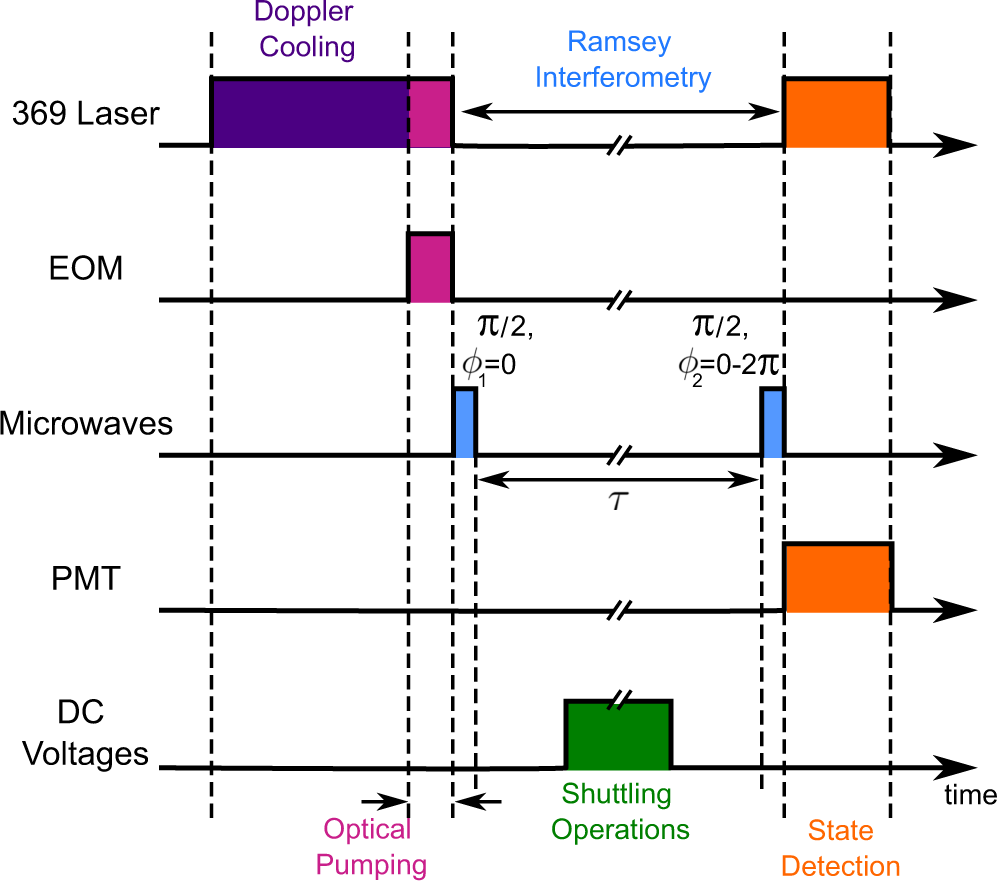 Fig. 5: Pulse sequence diagram for the Ramsey-type experiment.