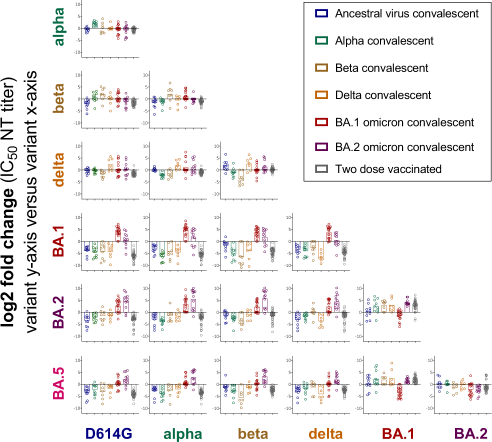 Fig. 2: Fold-change of neutralizing antibody titers between variant depicted on y-axis and variant on x-axis.