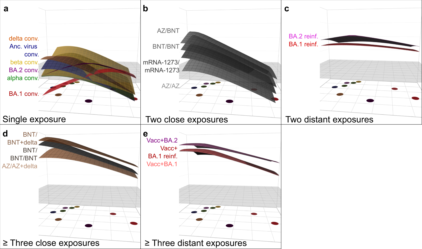 Fig. 4: GMT antibody landscapes by exposure history.