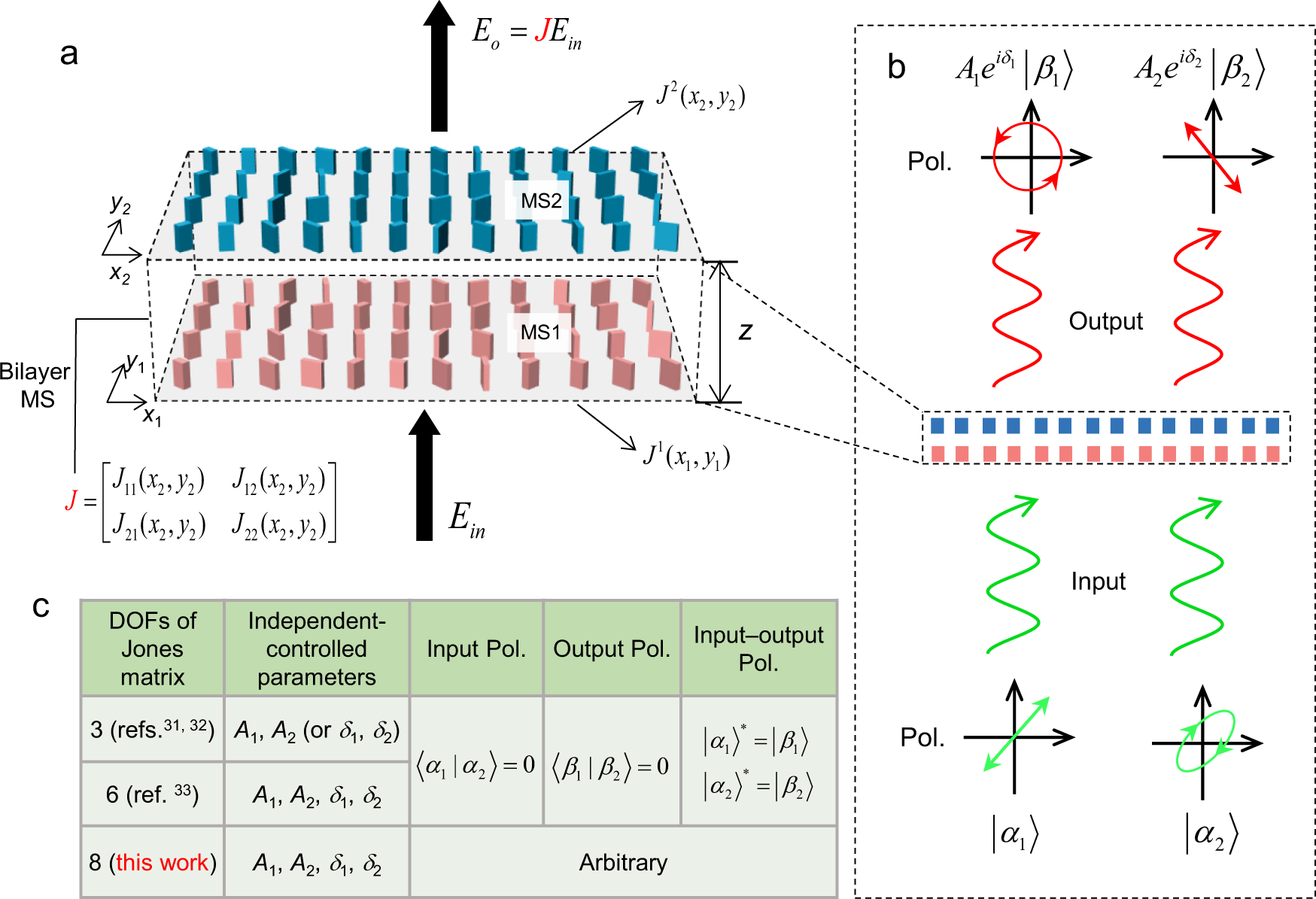 Fig. 1: Jones matrix with eight DOFs and an application example of advanced light control.